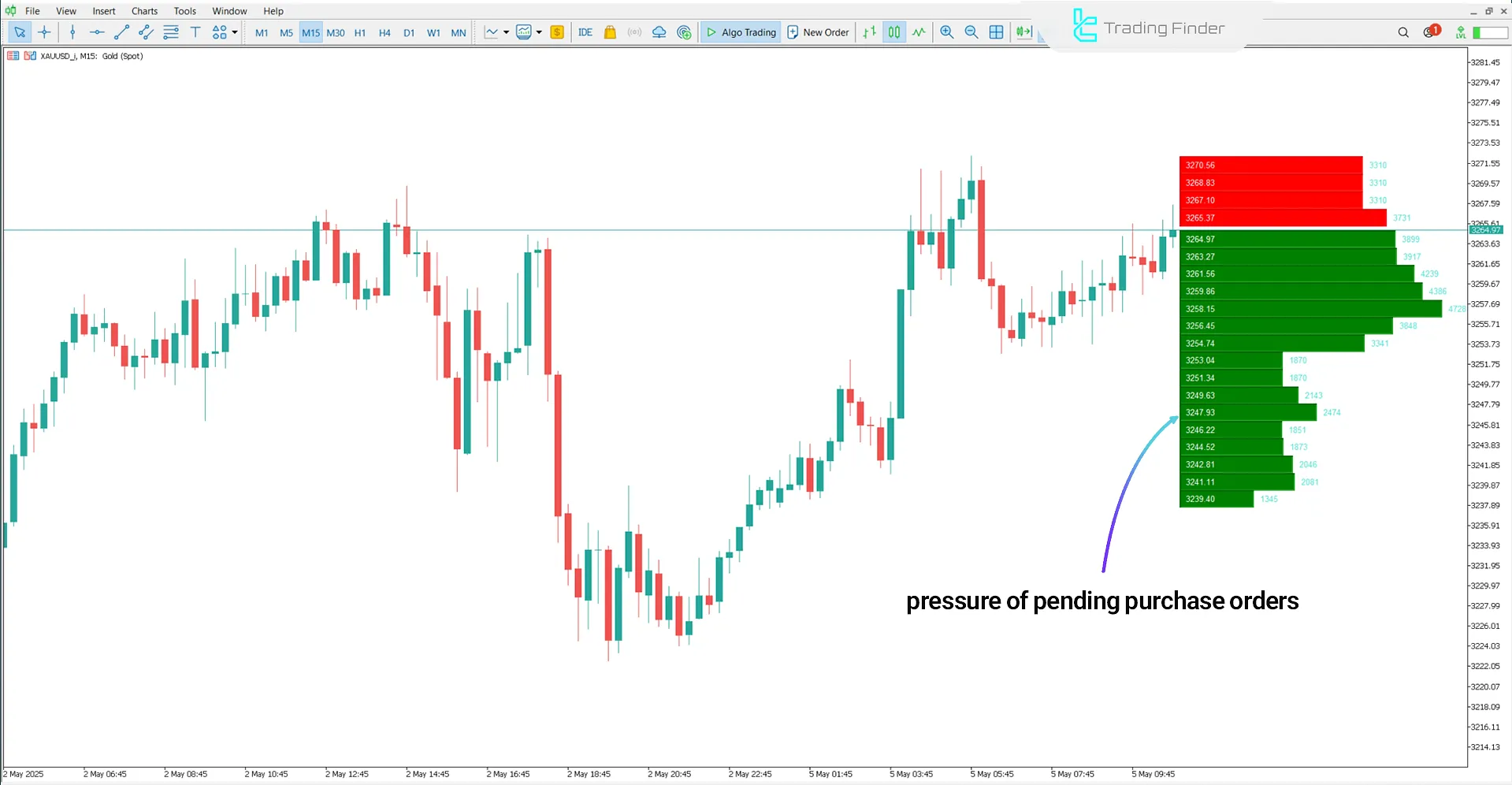 Uptrend in Order Book Indicator