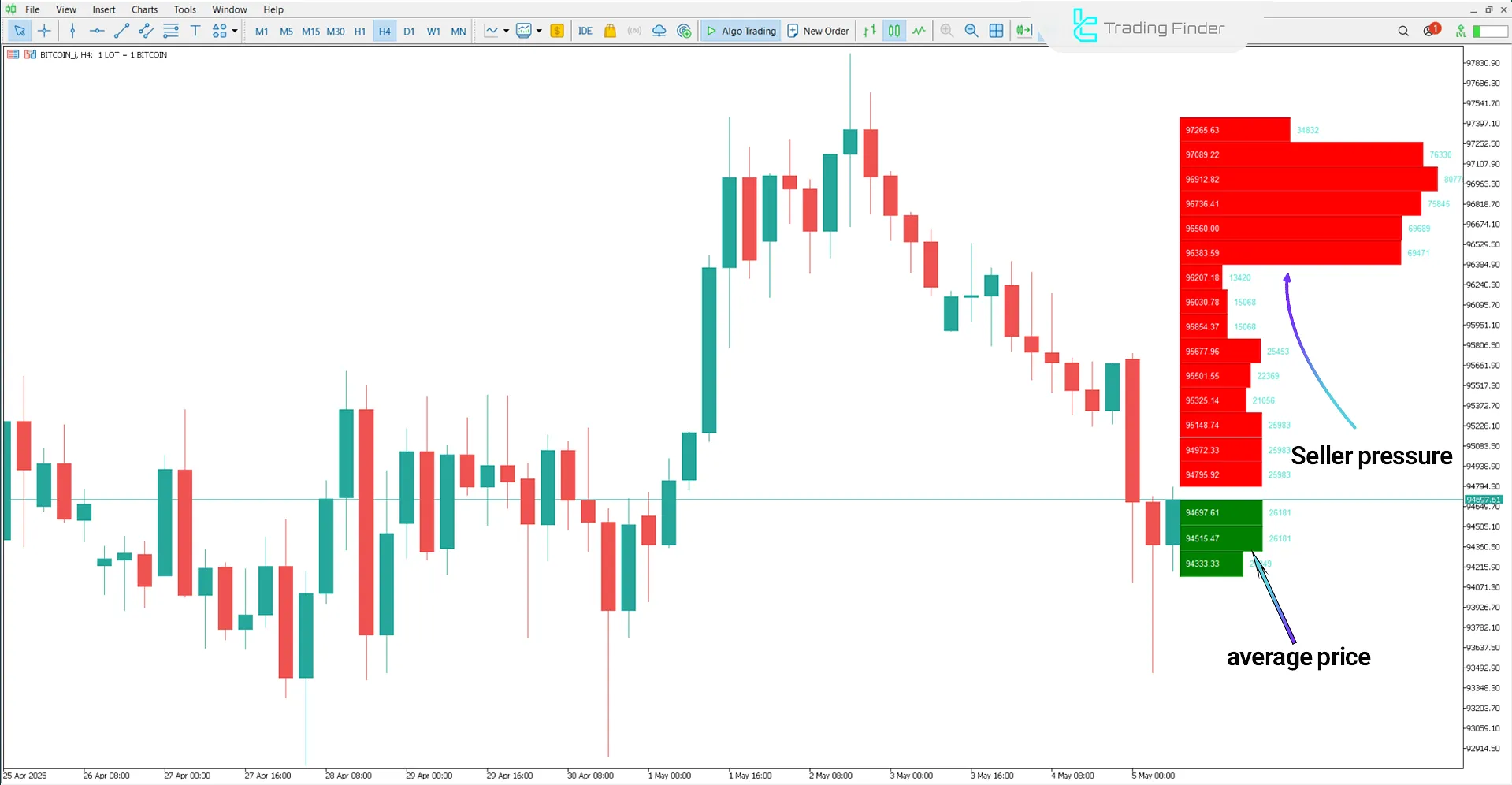 Seller pressure in the Order Book Indicator downtrend