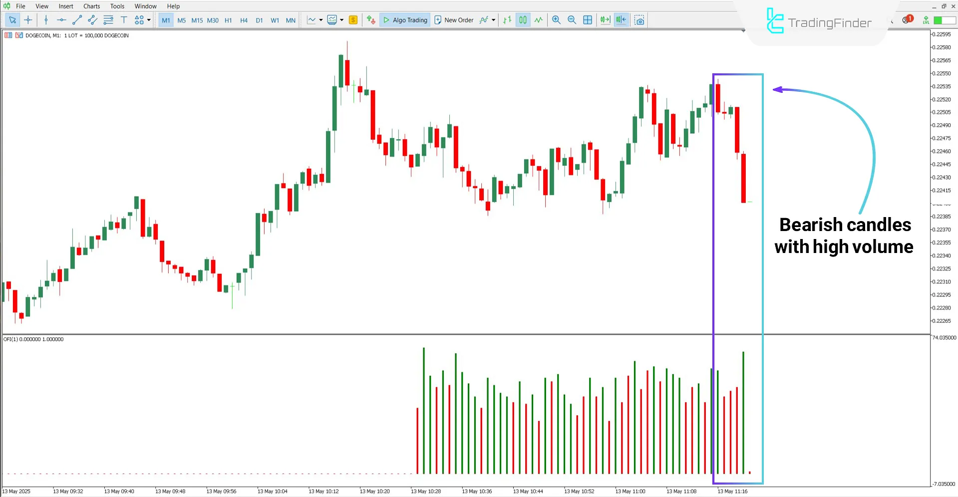 Bearish trend analysis with the Order Flow Trader Indicator