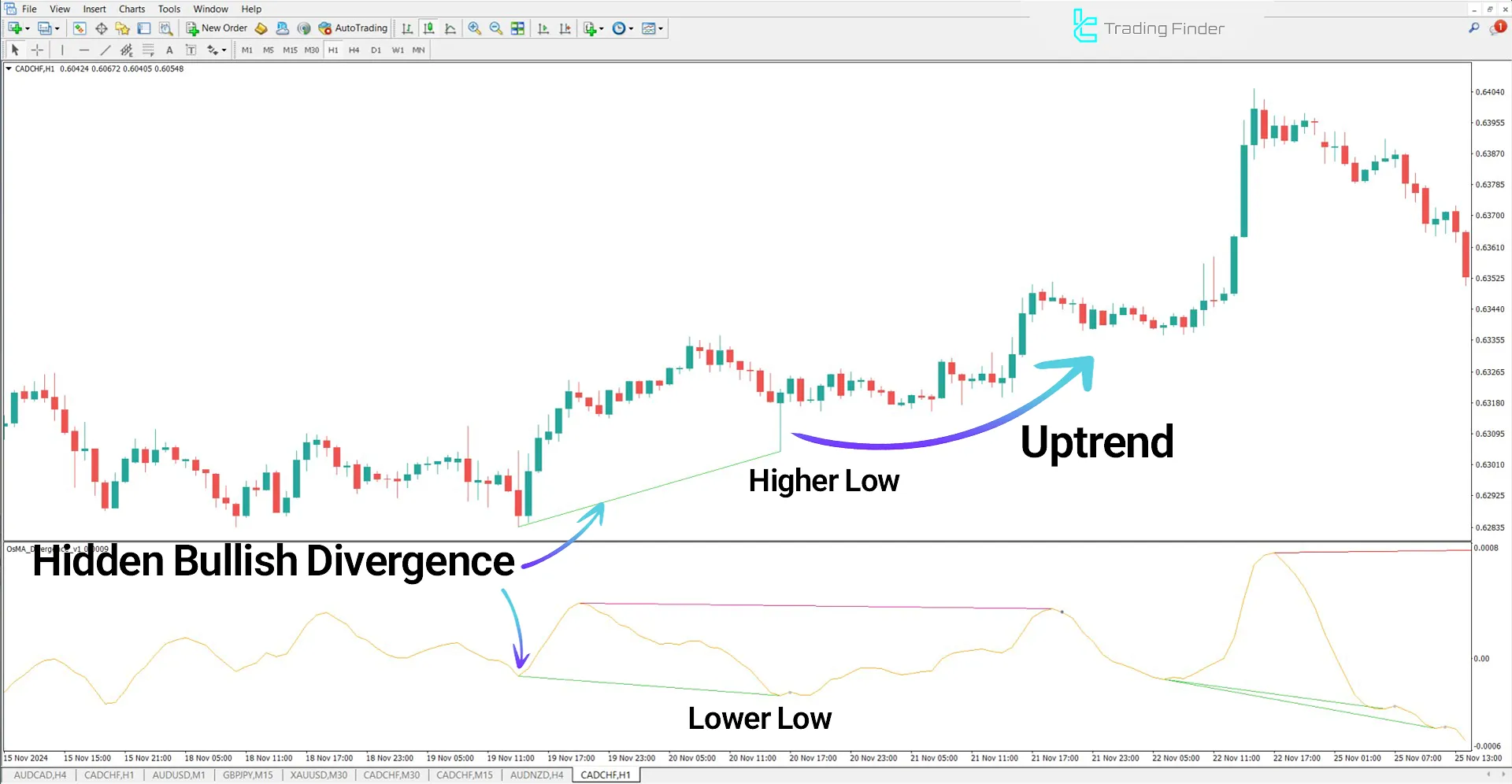 Hidden bullish divergence on the 1H CAD/CHF chart with uptrend signal by OsMA Divergence Indicator