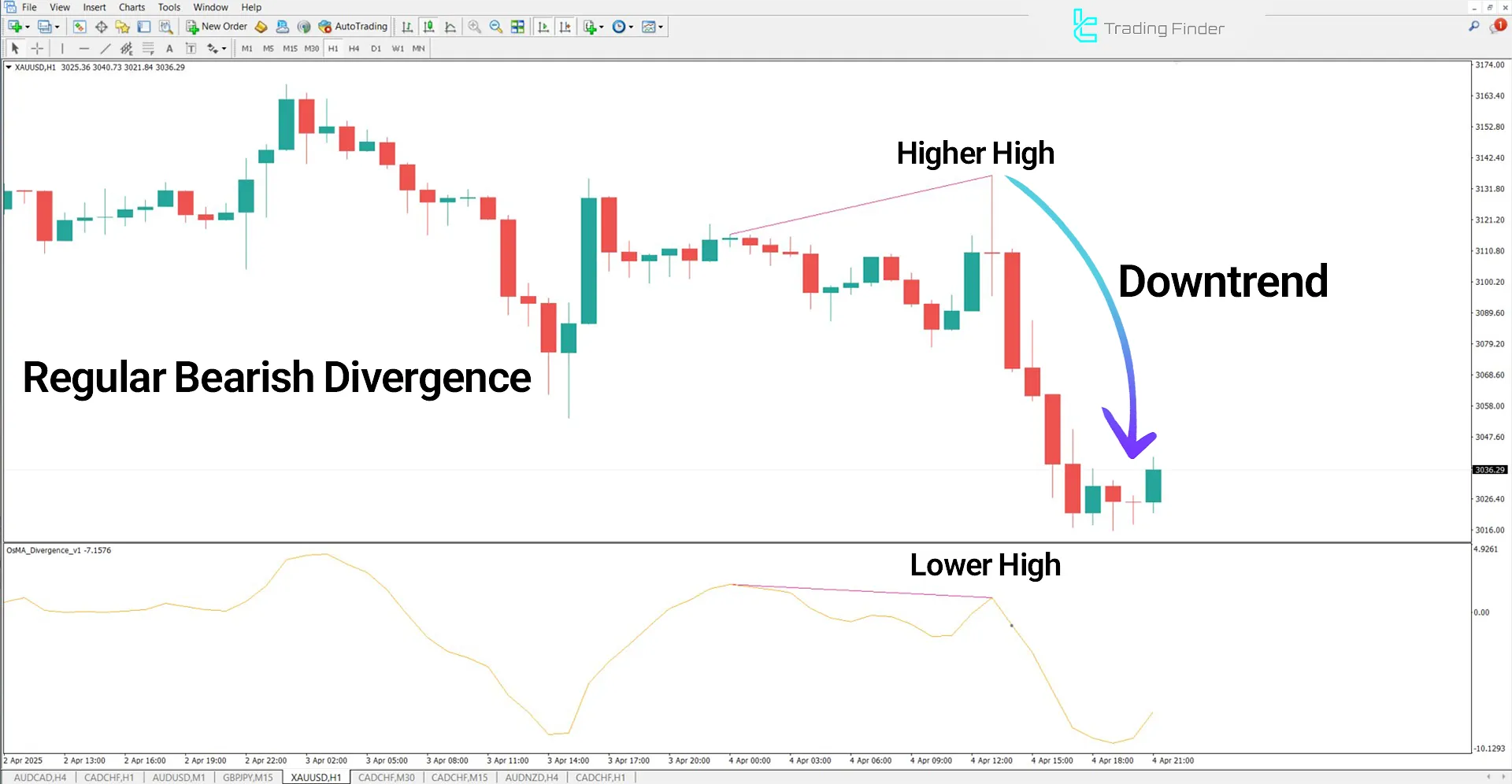 Regular bearish divergence on the gold chart confirmed by OsMA