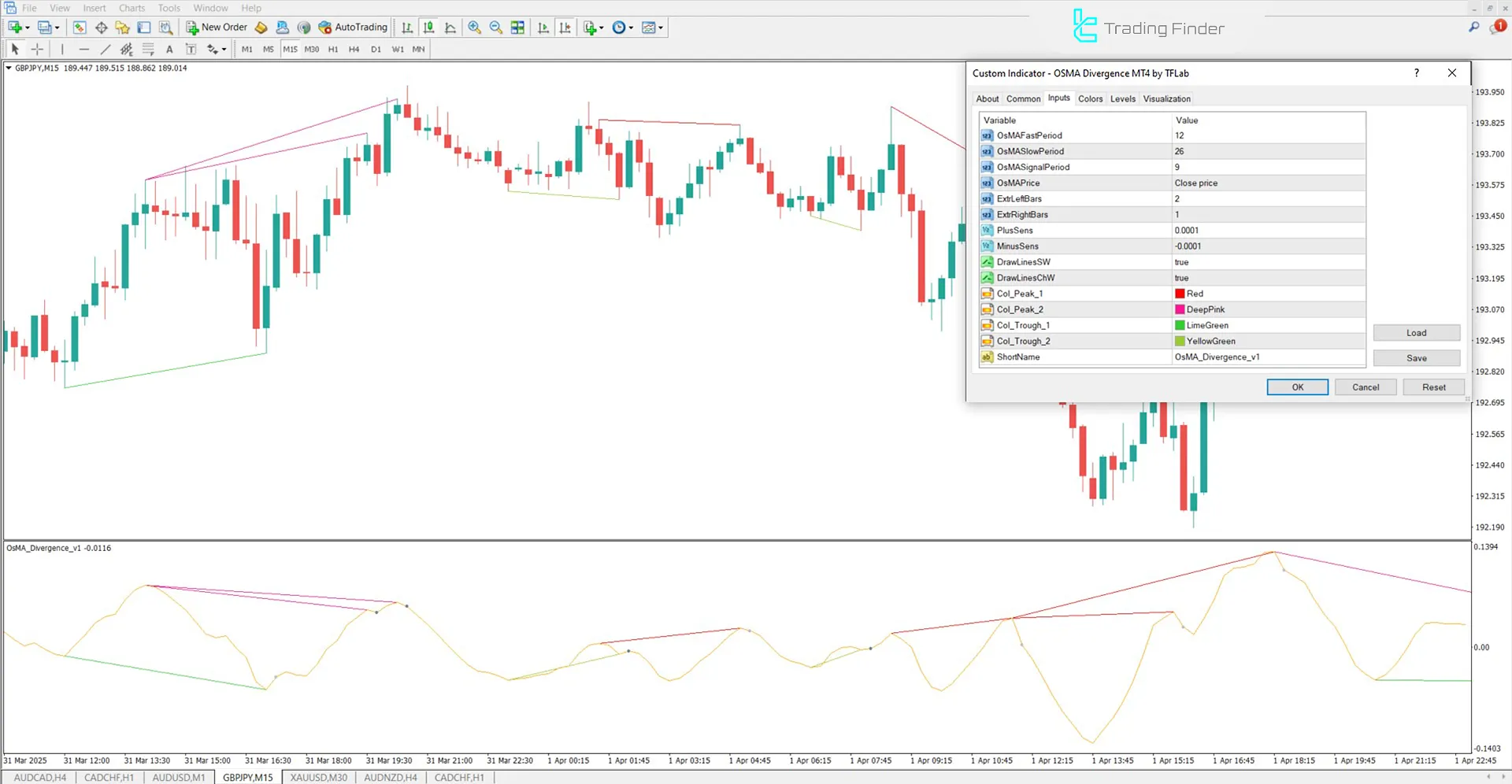 Adjustable parameters of the OsMA Indicator in MetaTrader 4
