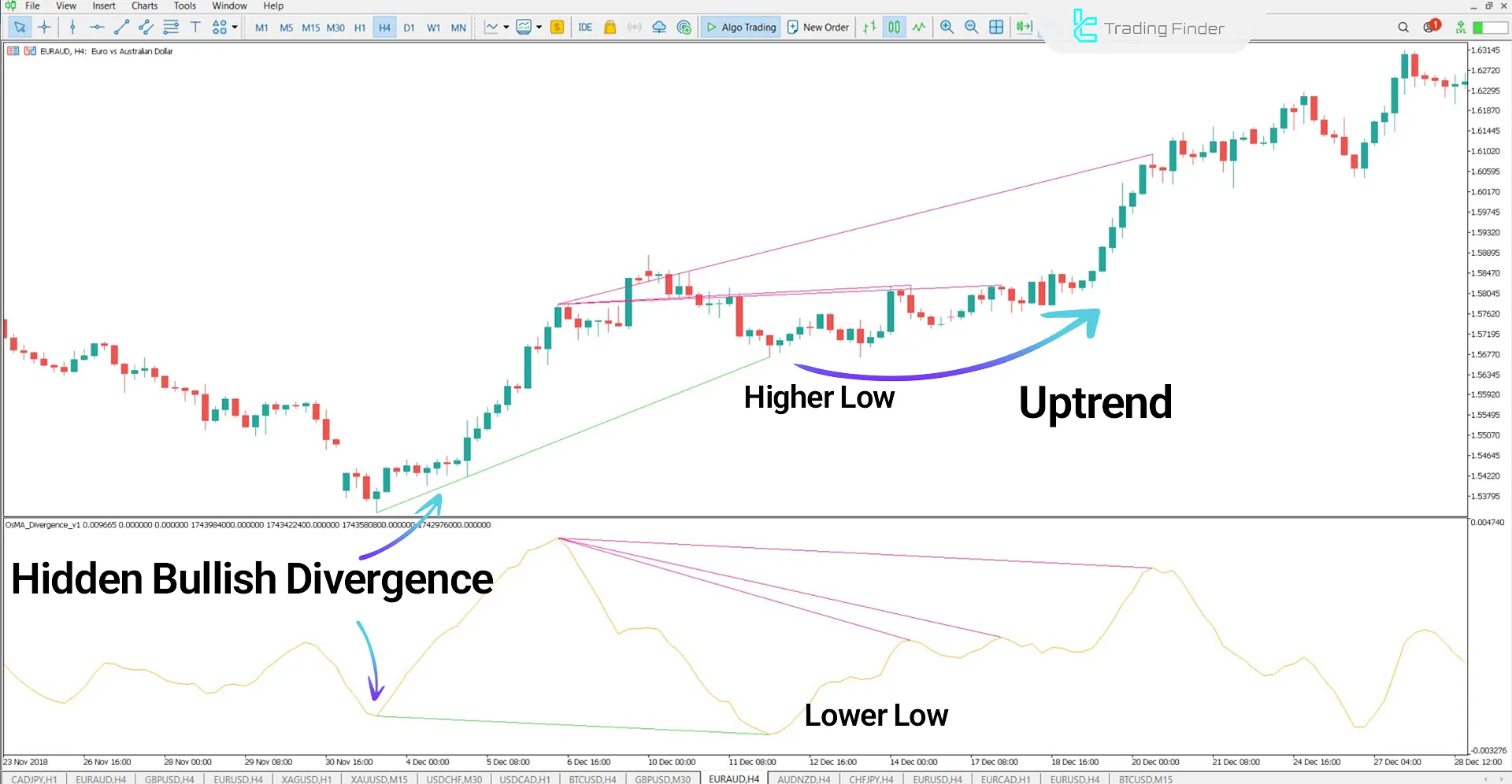 Hidden bullish divergence in 4H EUR/AUD chart with trend continuation confirmed by OsMA Divergence Indicator