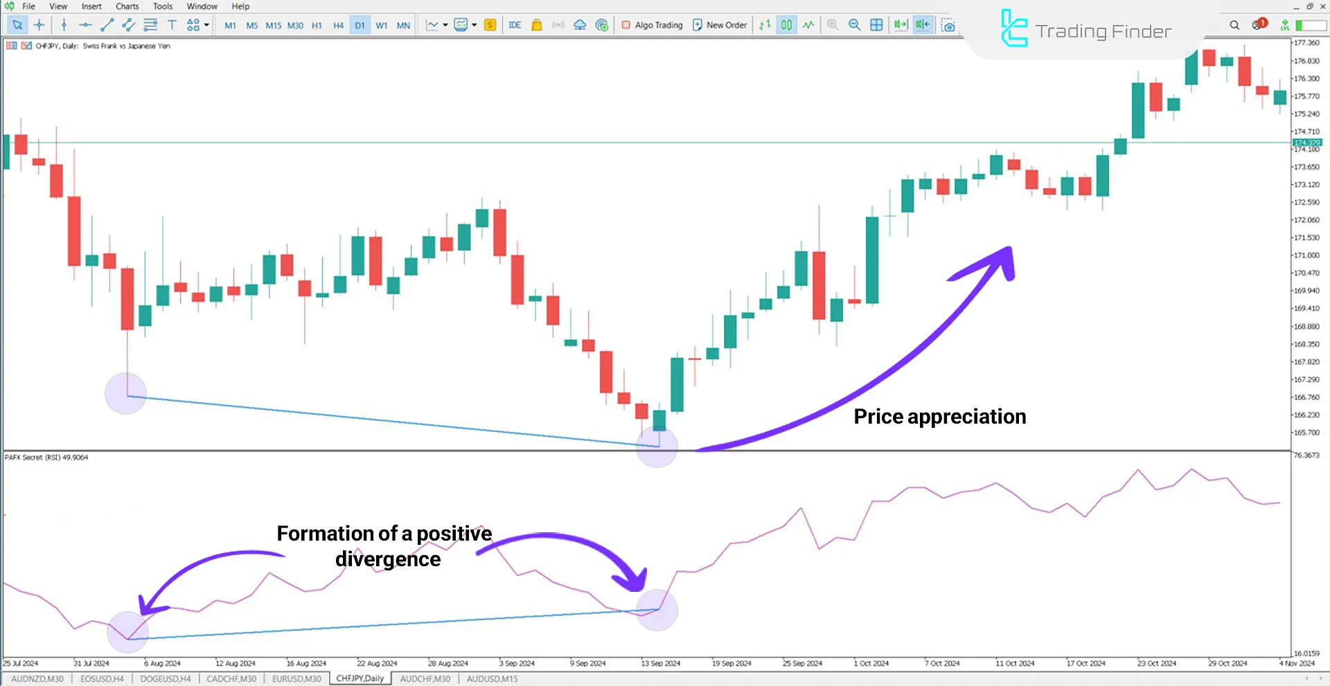 Bullish Trend Example