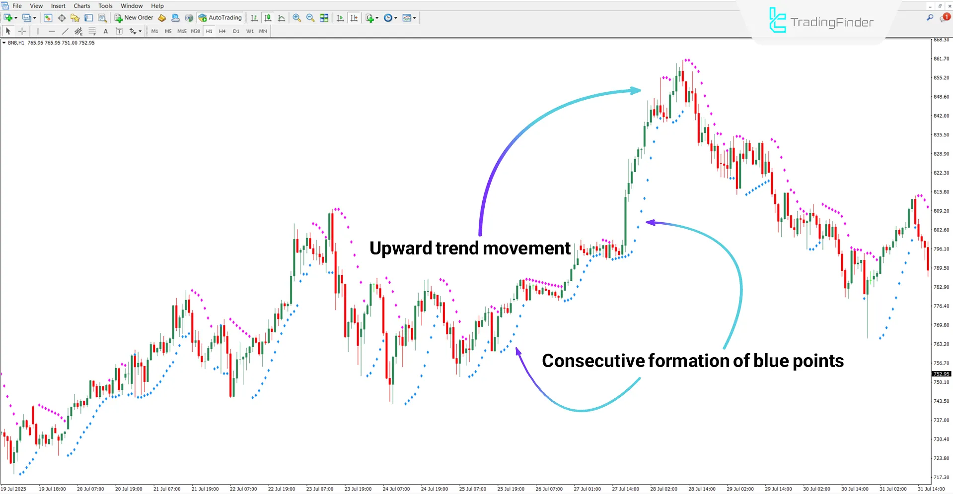 Parabolic SAR Color Alert Indicator in an Uptrend