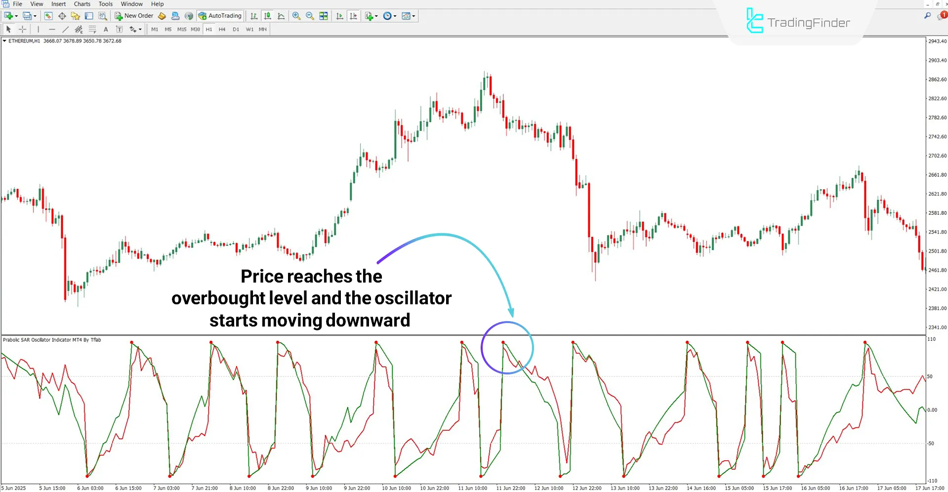 Parabolic SAR Oscillator in a downtrend