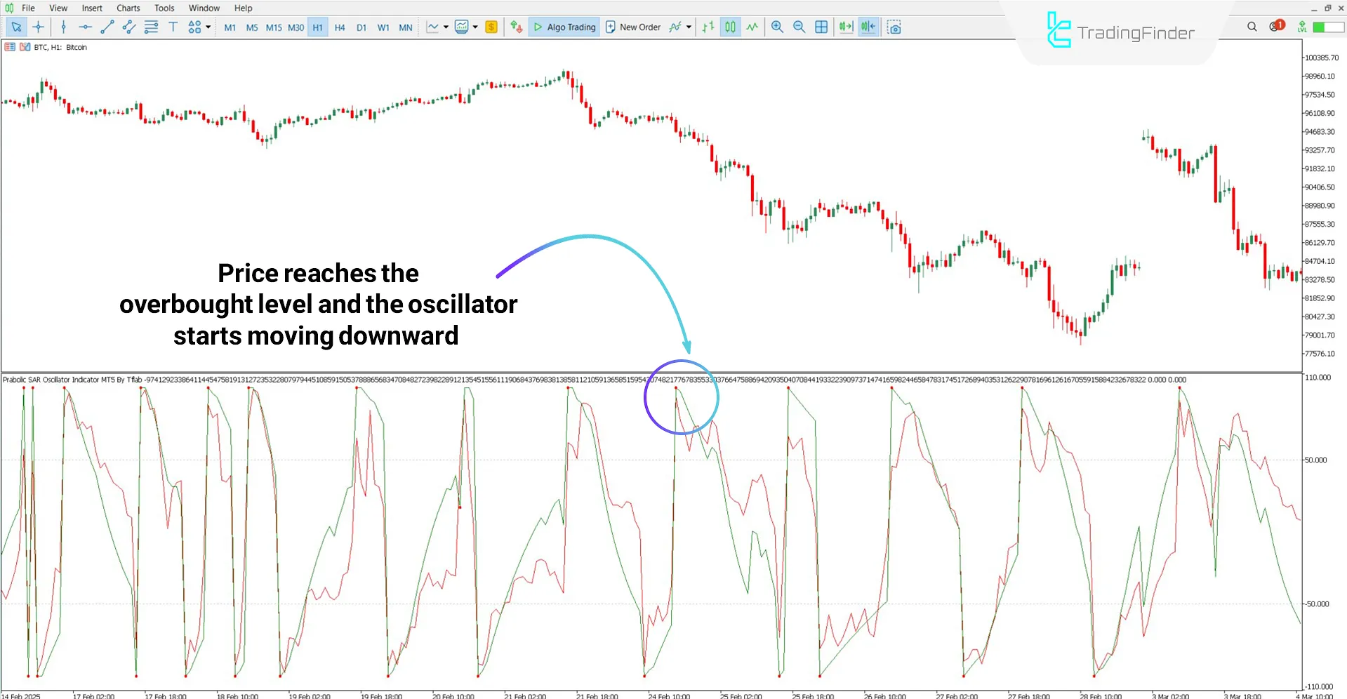 Bearish trend analysis with the Parabolic SAR Oscillator