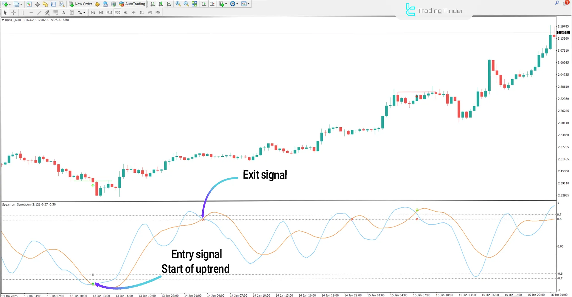 Bullish Trend Conditions in Pearson Correlation Indicator