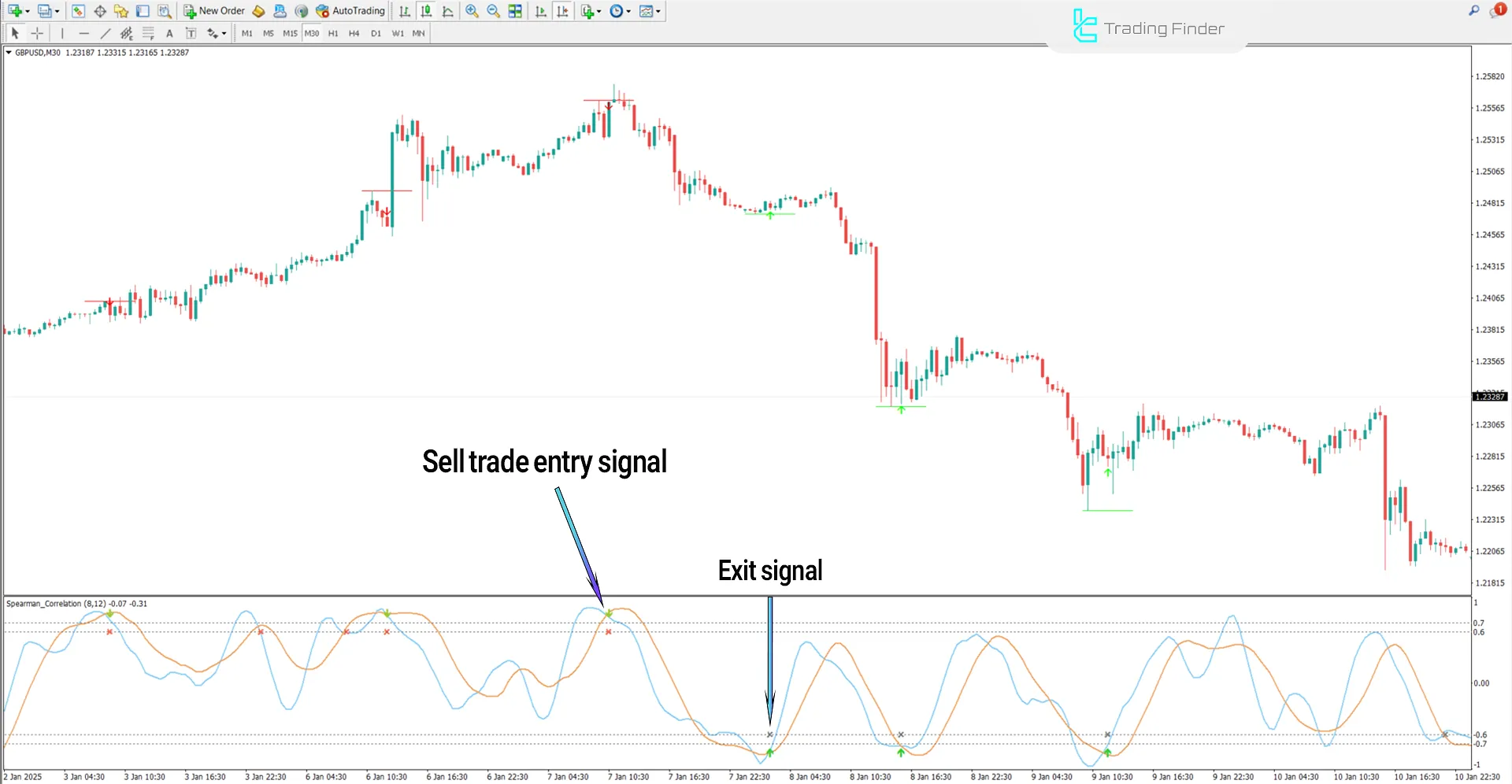 Bearish Trend in Pearson Spearman Correlation Indicator