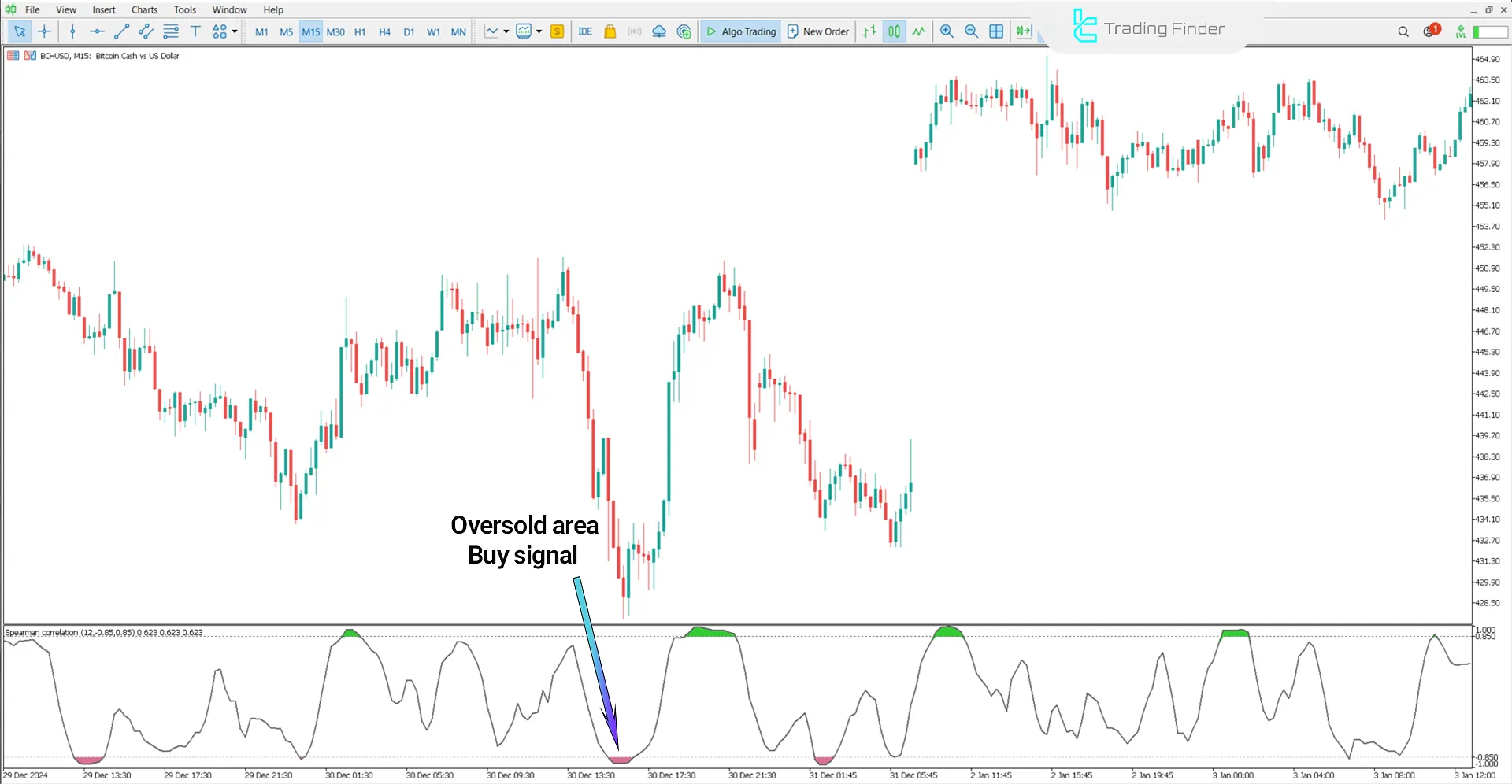 Bullish Trend Conditions in Spearman Correlation Indicator