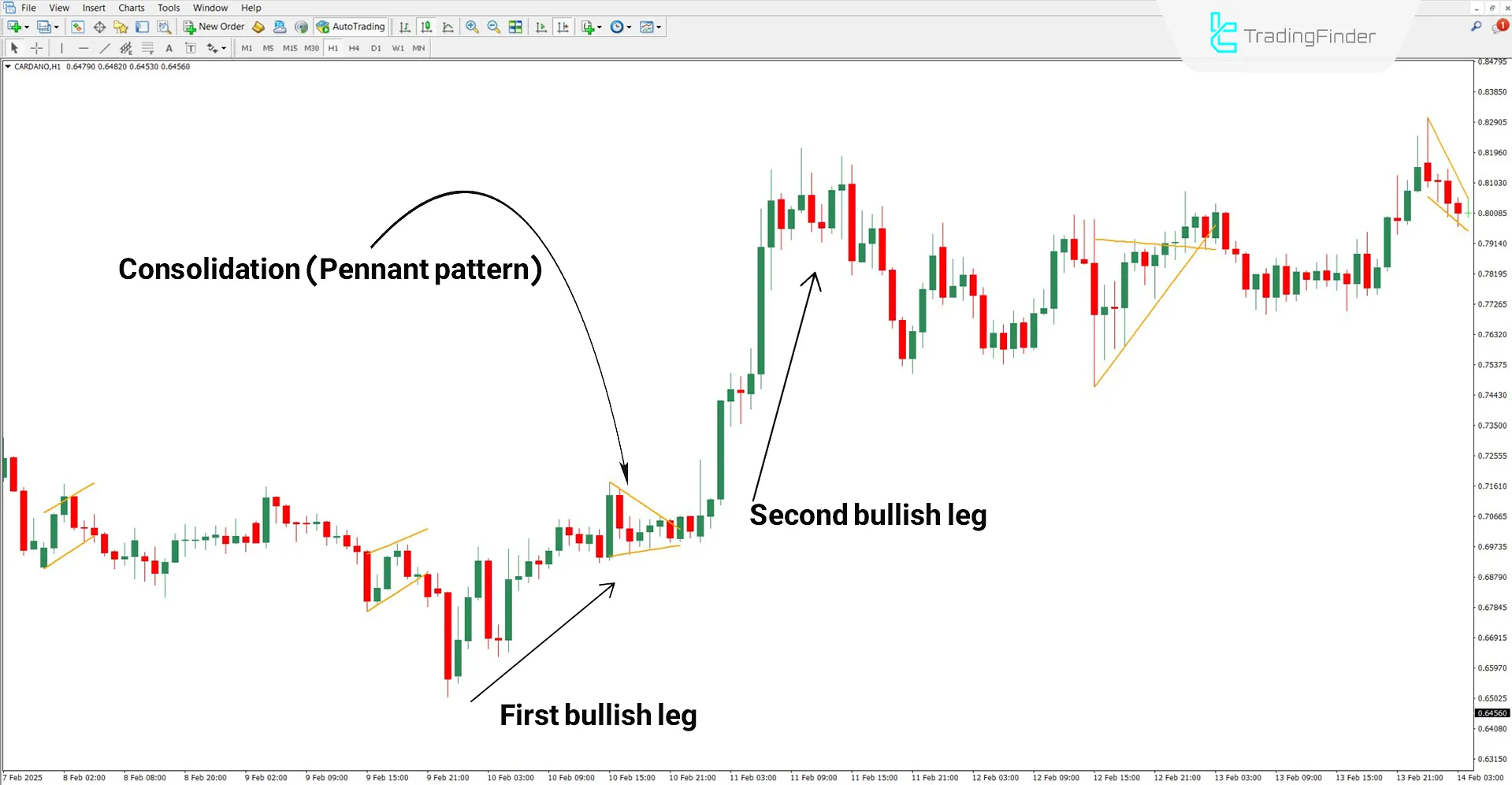 Bullish trend analysis with the Pennant Pattern Indicator
