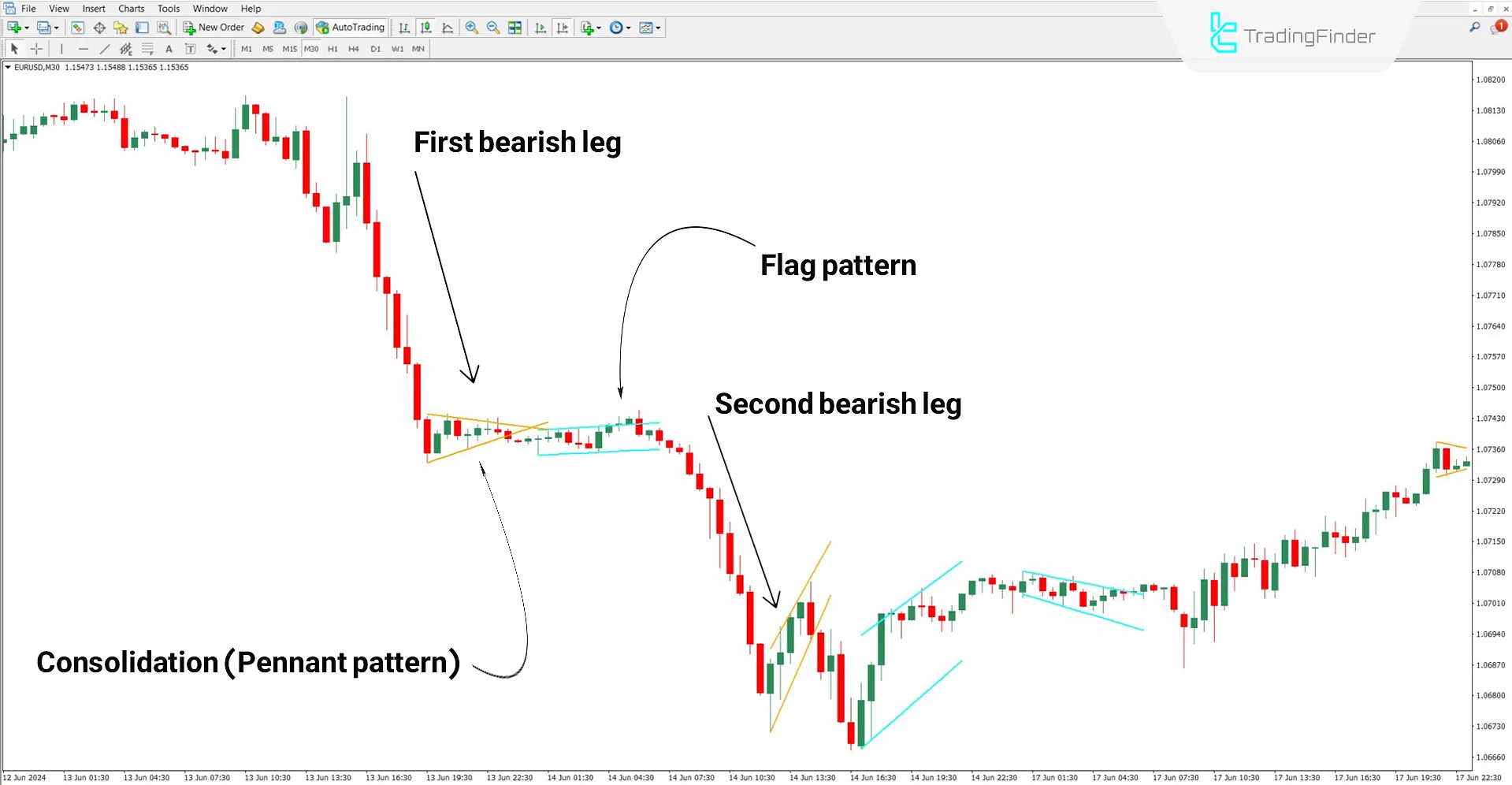 Bearish trend analysis using the Pennant Pattern Indicator
