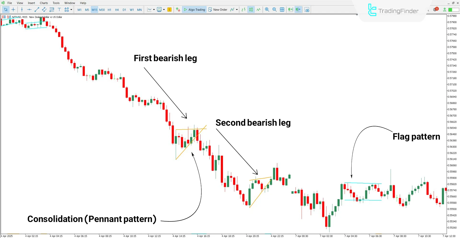 Pennant Pattern indicator performance in a bearish trend