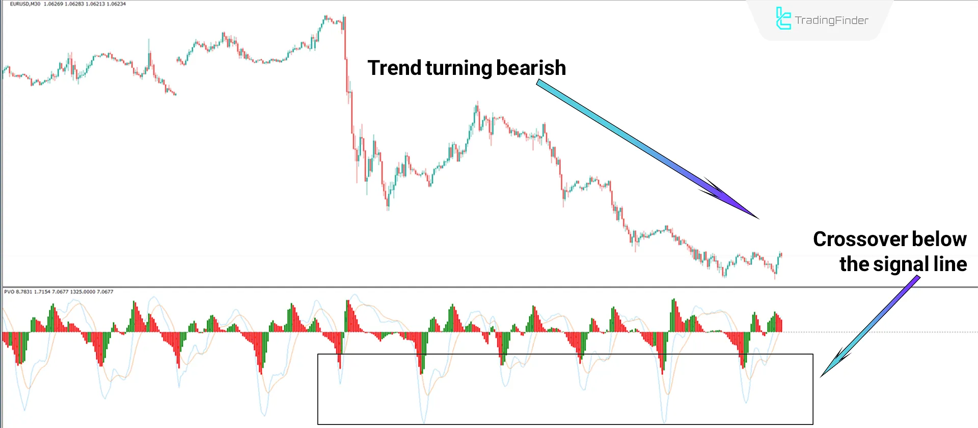 Bearish Trend Conditions