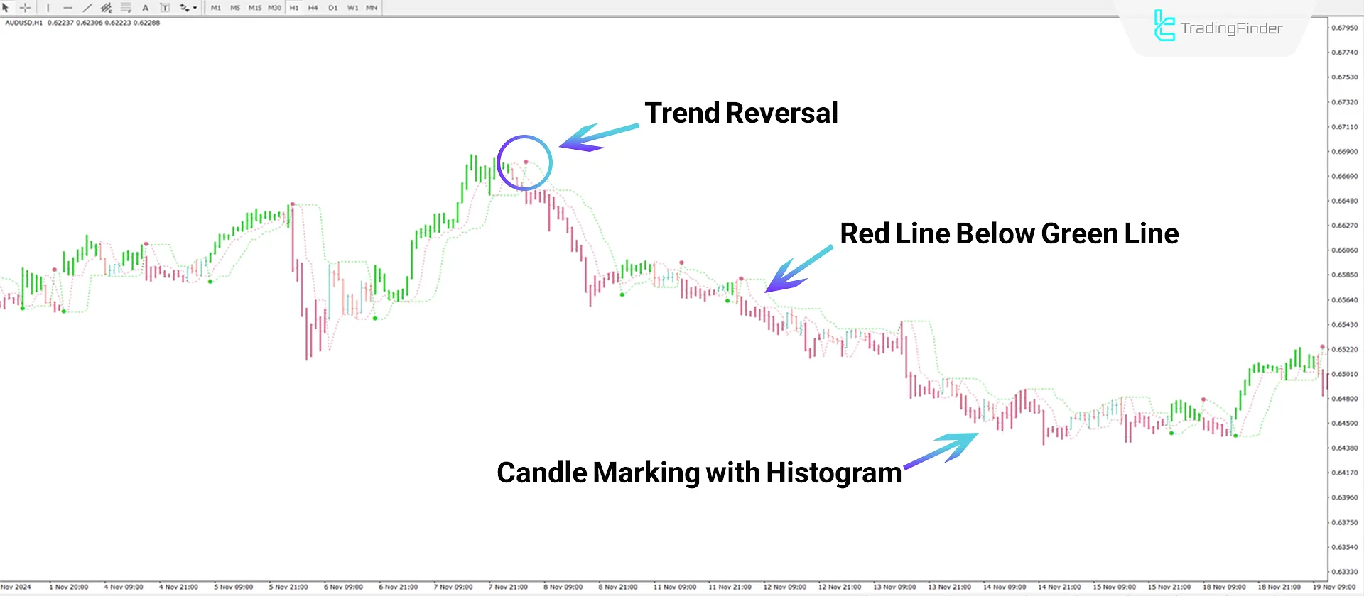 Analyzing the Perfect Trendline indicator in bearish conditions