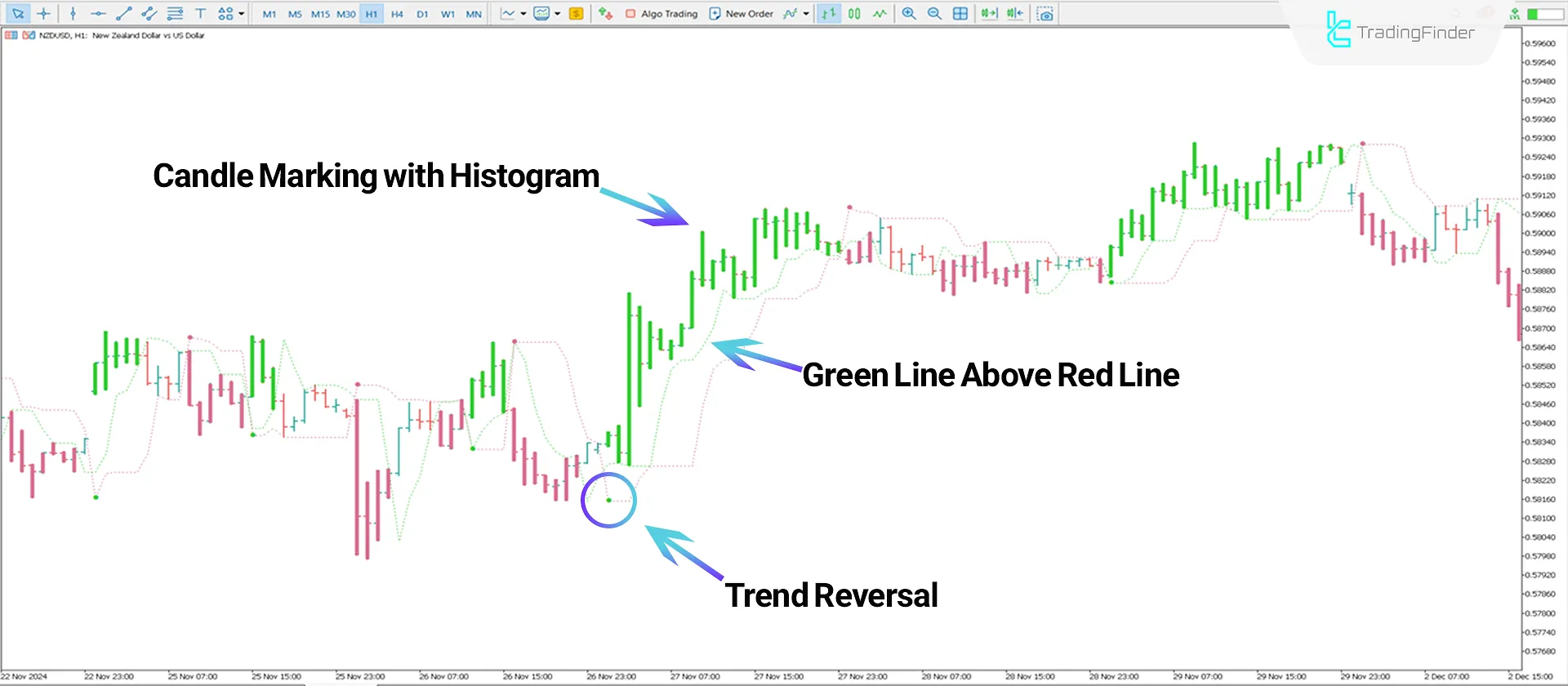 Analyzing the bullish trend with the Perfect Trendline Indicator