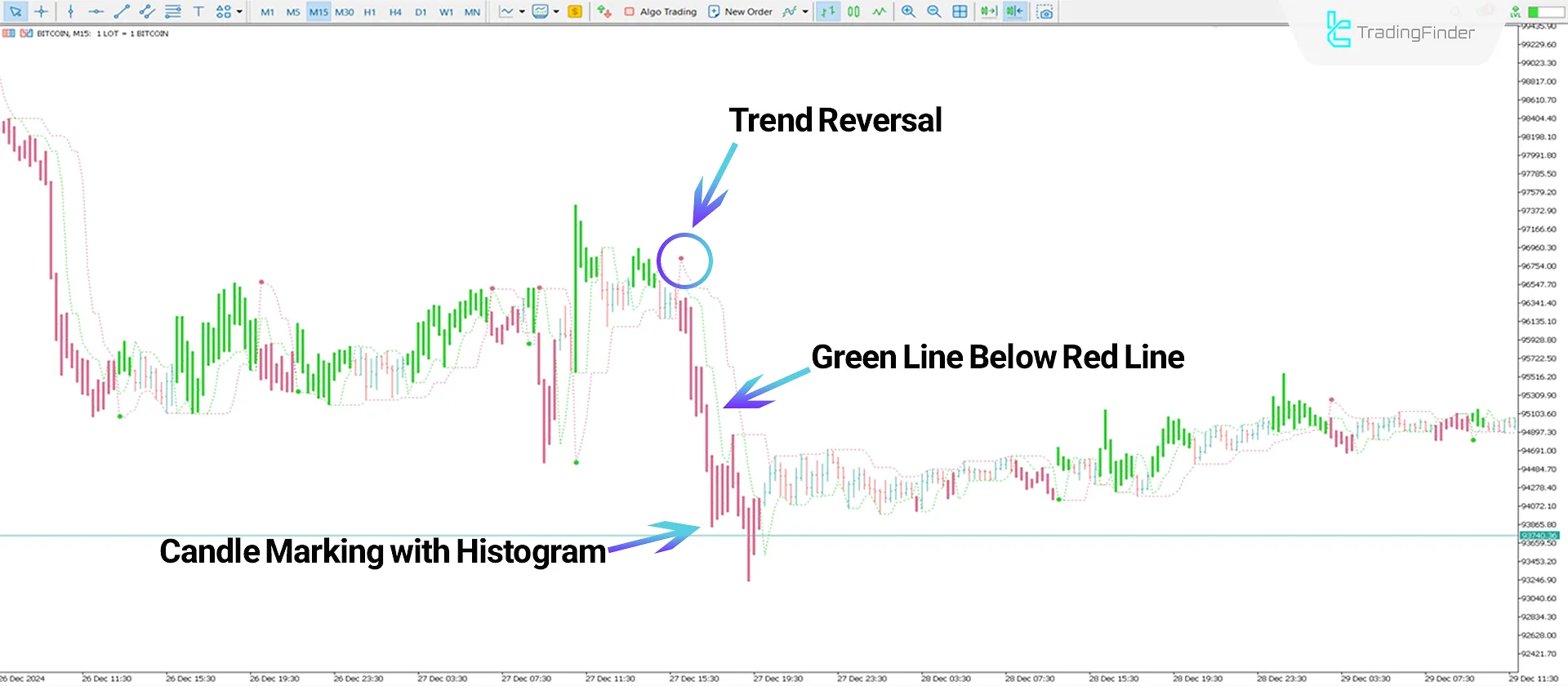 Perfect Trendline Indicator performance in a bearish trend