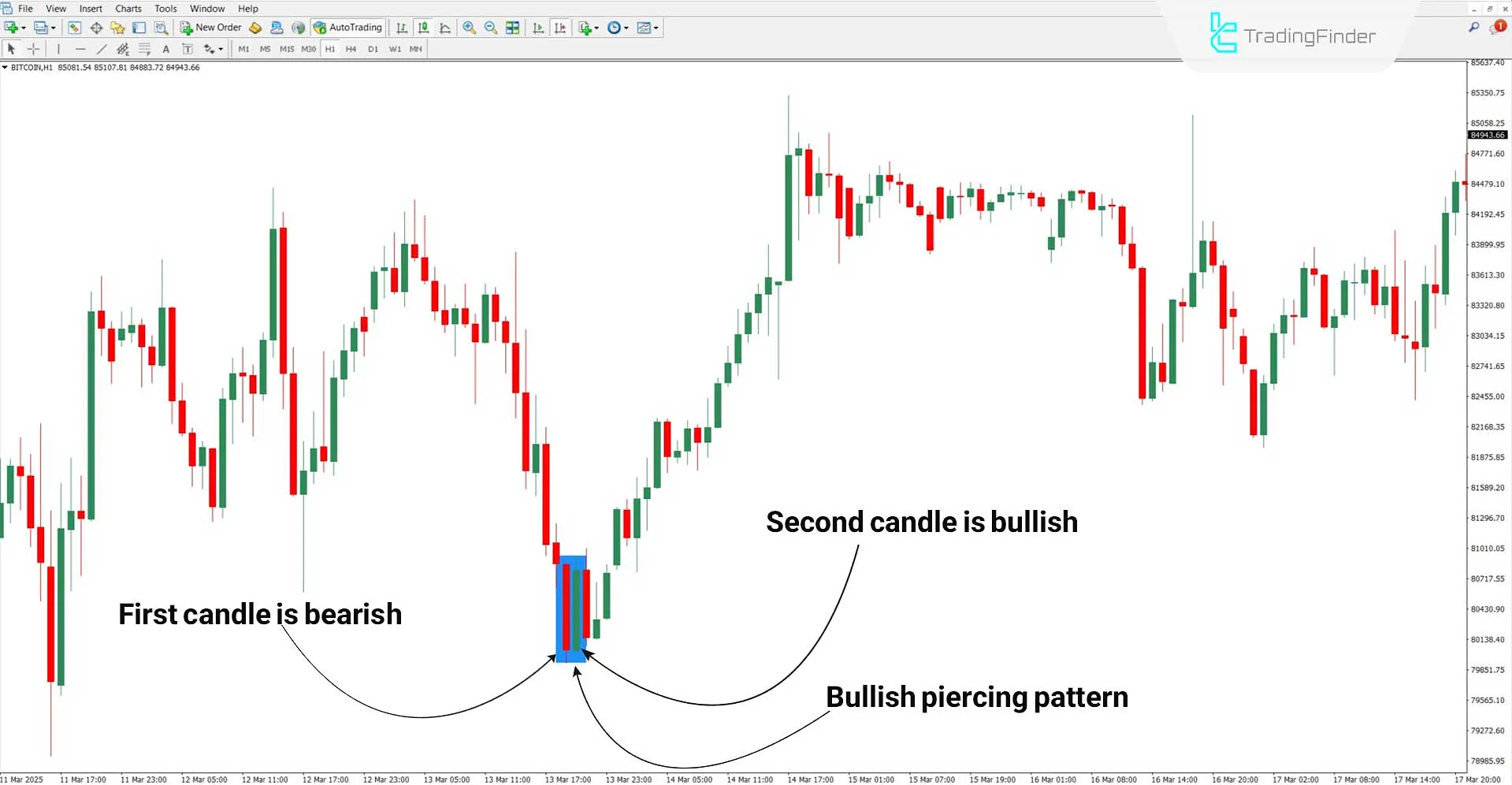 Piercing Line Indicator in a Bullish Trend