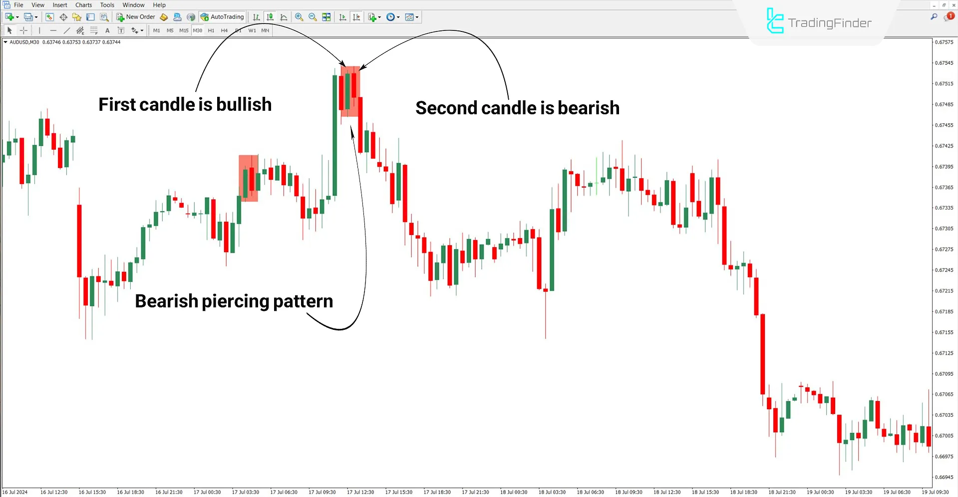 Performance of the Classic Piercing Line Indicator in a Bearish Trend