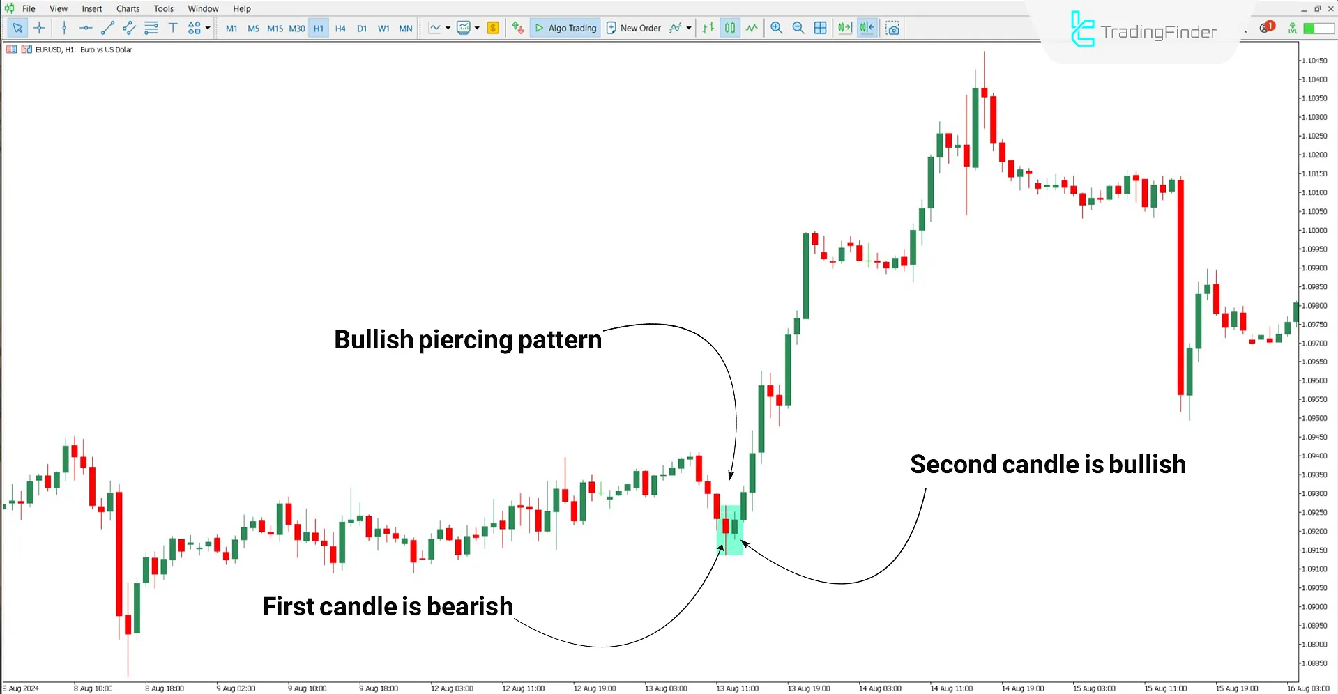 Bullish trend analysis with the Penetrating Line Indicator