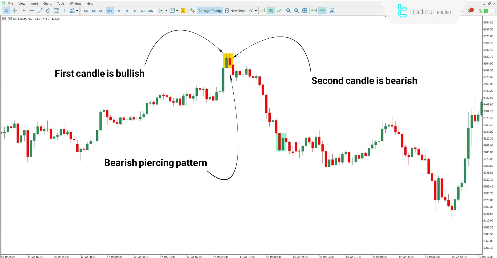 Bearish trend analysis with the Classic Piercing Line Indicator