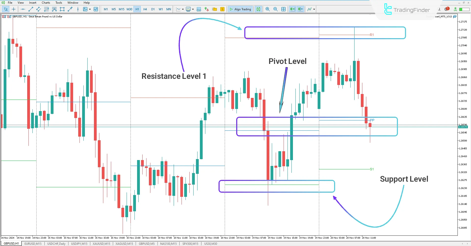 Bullish Pivot Trading Levels