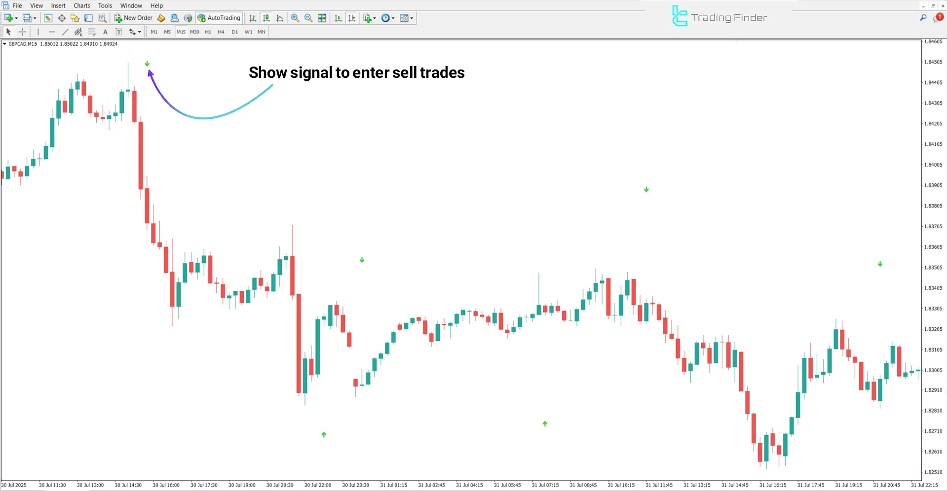 Sell signal in the Platinum Indicator