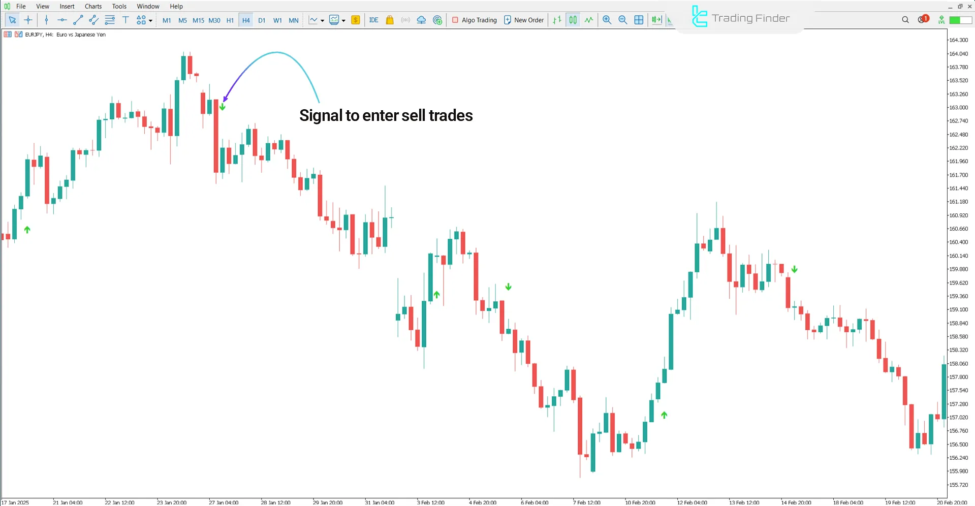 Platinum Indicator in a downtrend