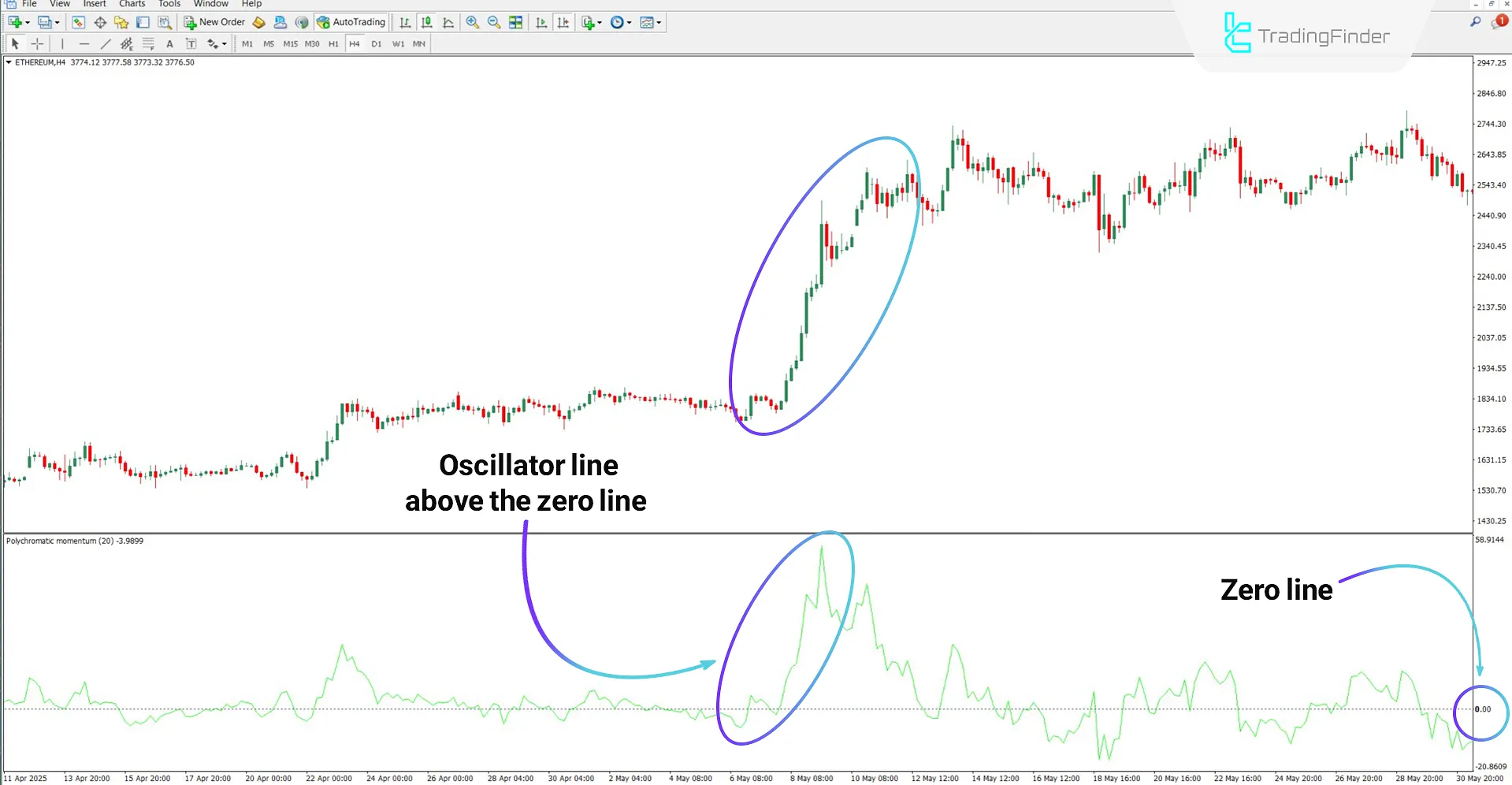 Polychromatic Momentum Oscillator in an uptr