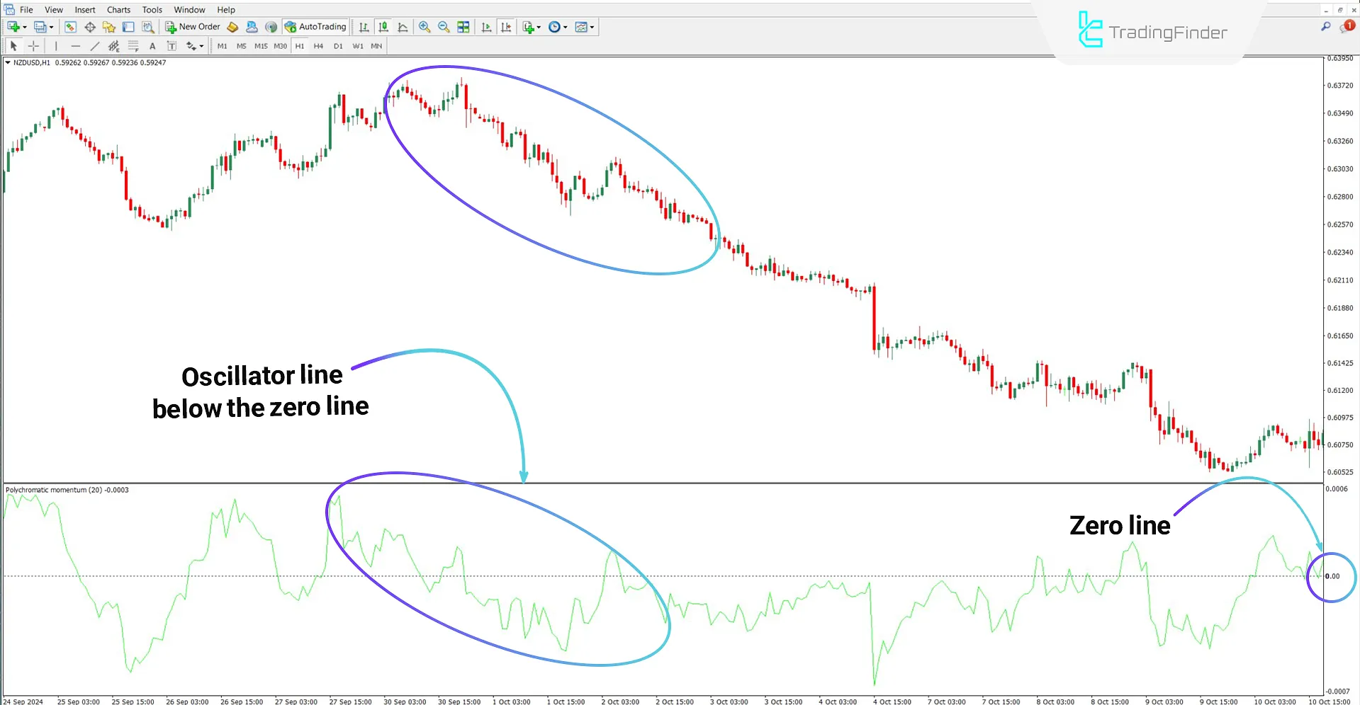 Polychromatic Momentum Indicator in a downtrend