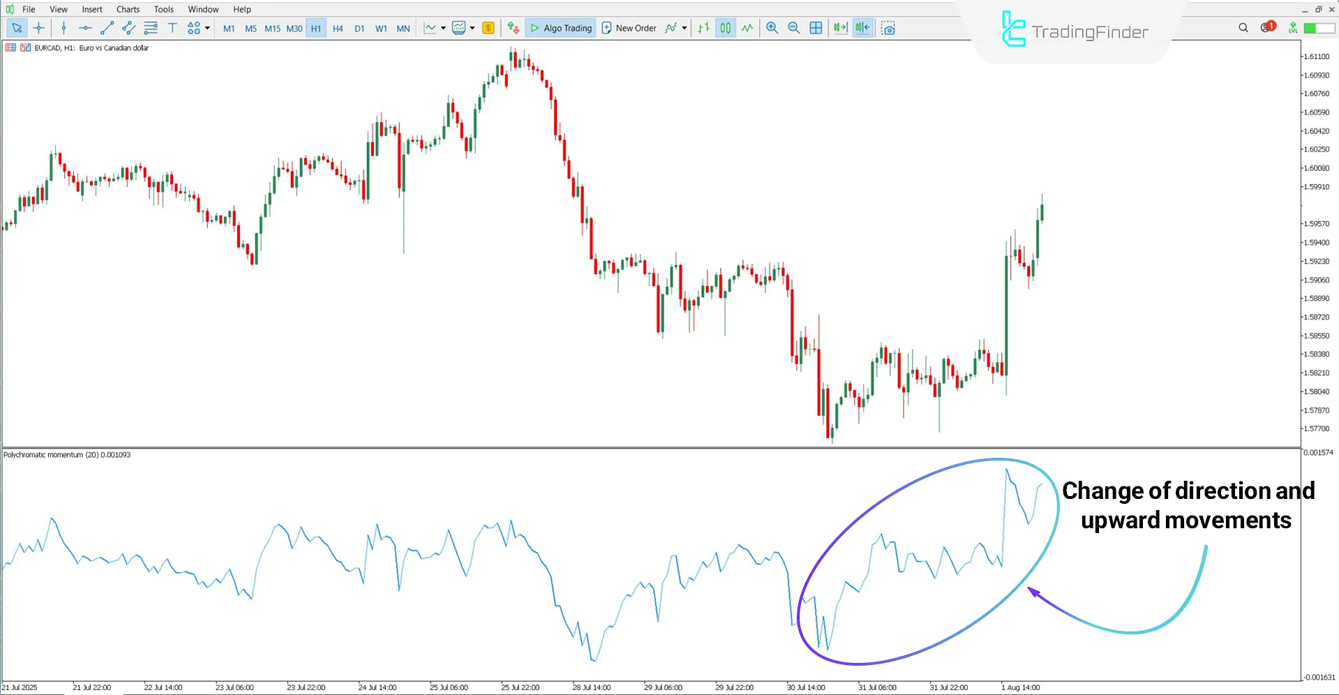 Uptrend analysis with the Polychromatic Momentum Oscillator