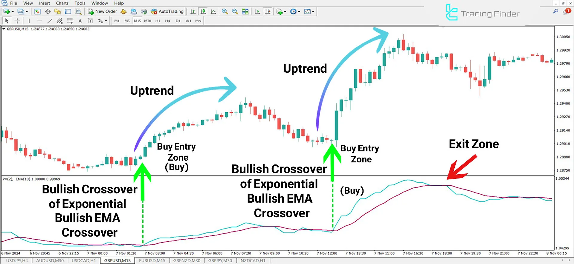 Positive Volume Oscillator indicator in an uptrend