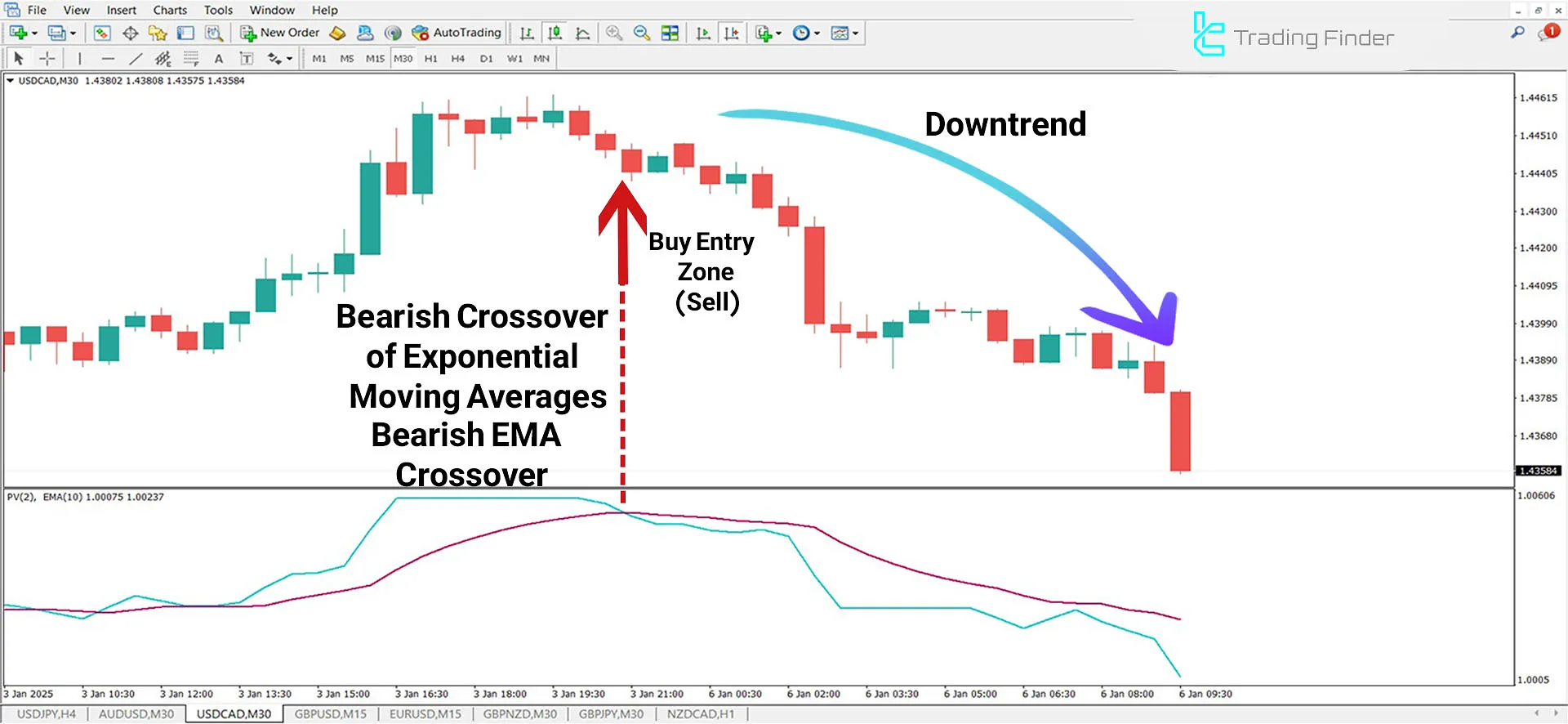 Positive Volume Oscillator indicator in a downtrend