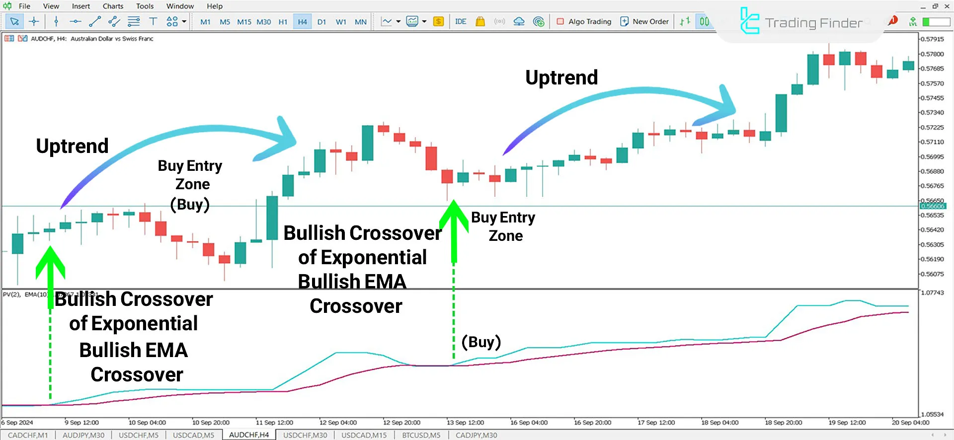 Positive Volume Oscillator in an uptrend