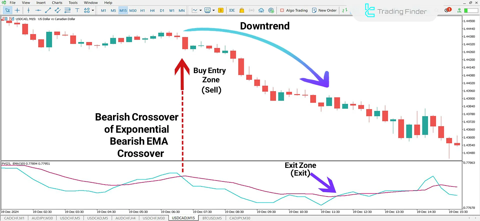 Downtrend in the Positive Volume Oscillator