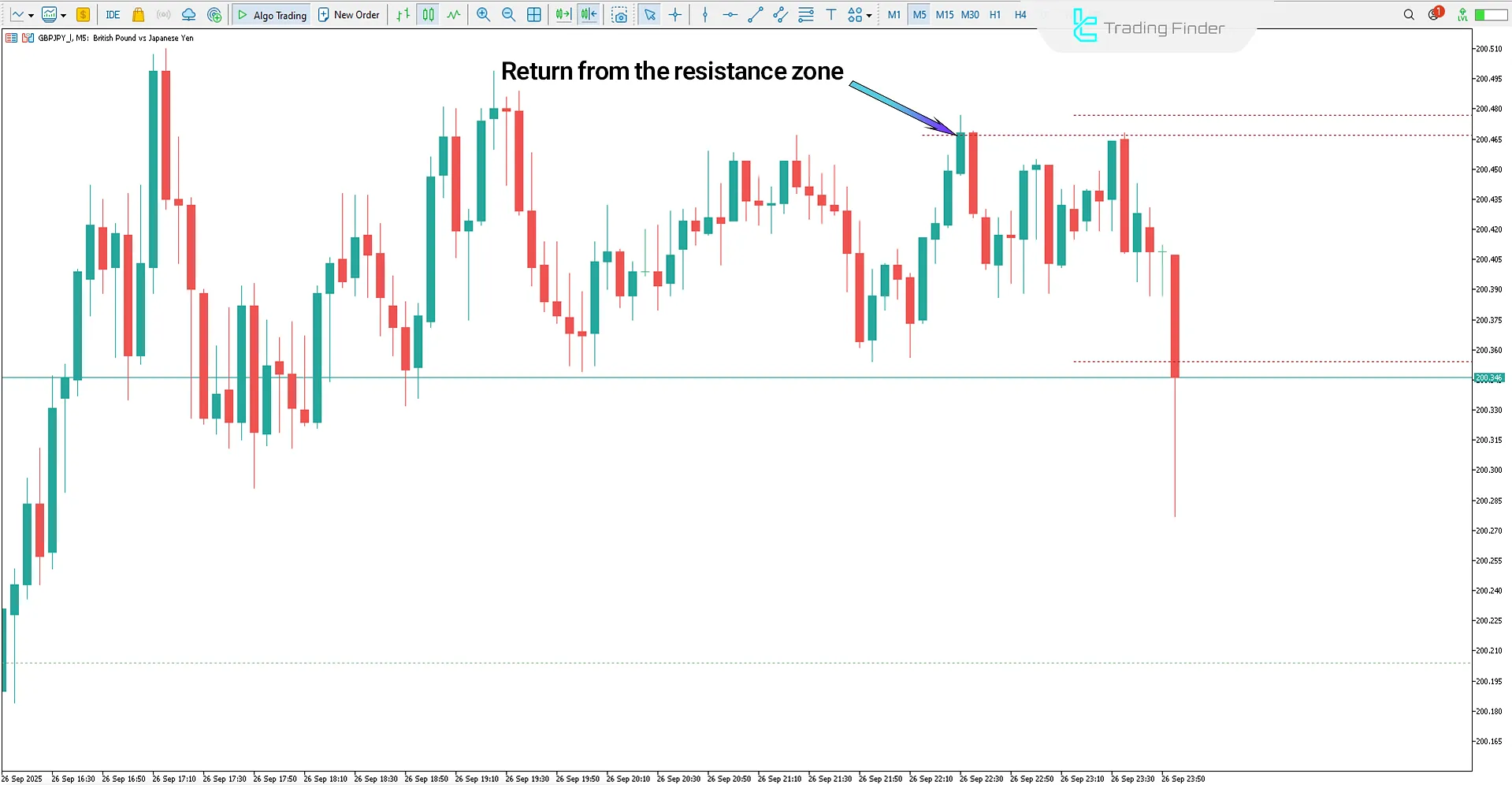 Downtrend in the Power Dynamite Areas Indicator