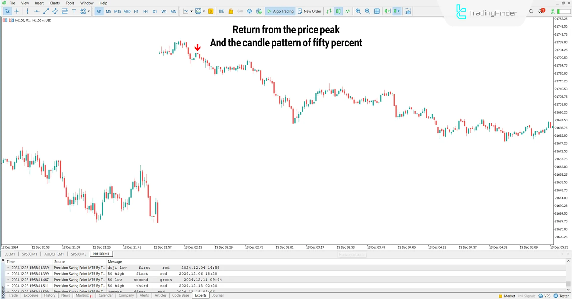 Downtrend in Precision Swing Point Indicator