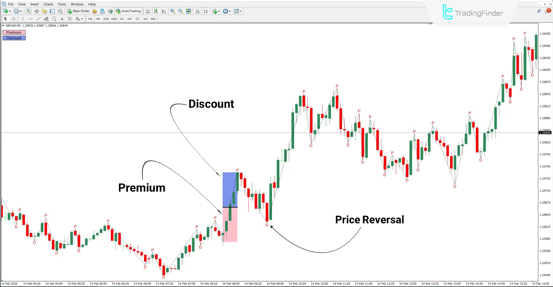 Performance of the Premium and Discount Zones Indicator in an uptrend