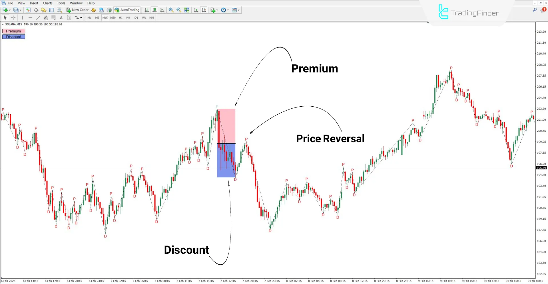 Analyzing the downtrend with the ICT Premium and Discount Indicator