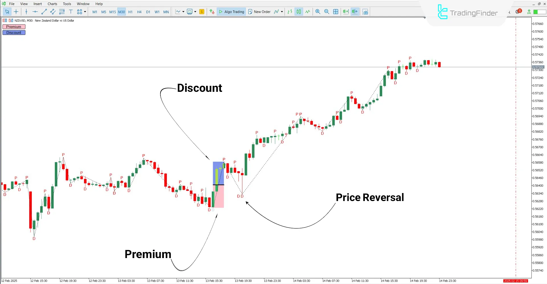 Analyzing the Premium and Discount Indicator in an uptrend