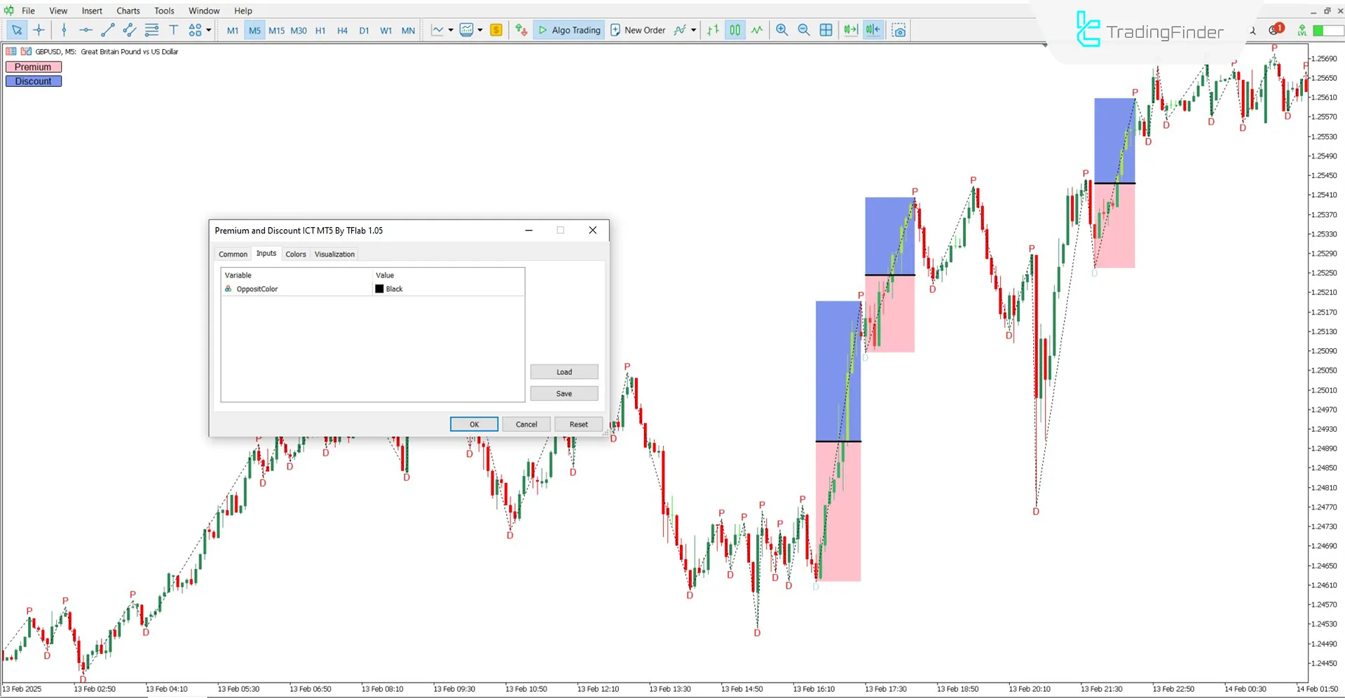 Entering sell trades using the Premium & Discount Indicator