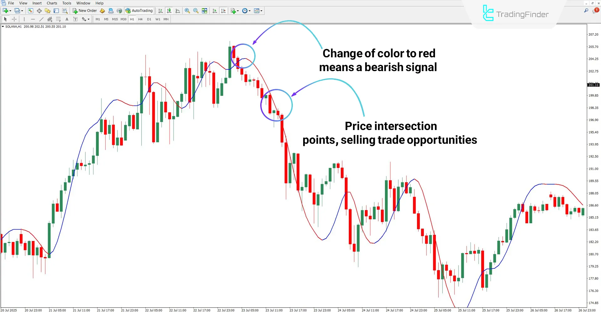 Reviewing Bearish Trend with Pretty T3 Indicator