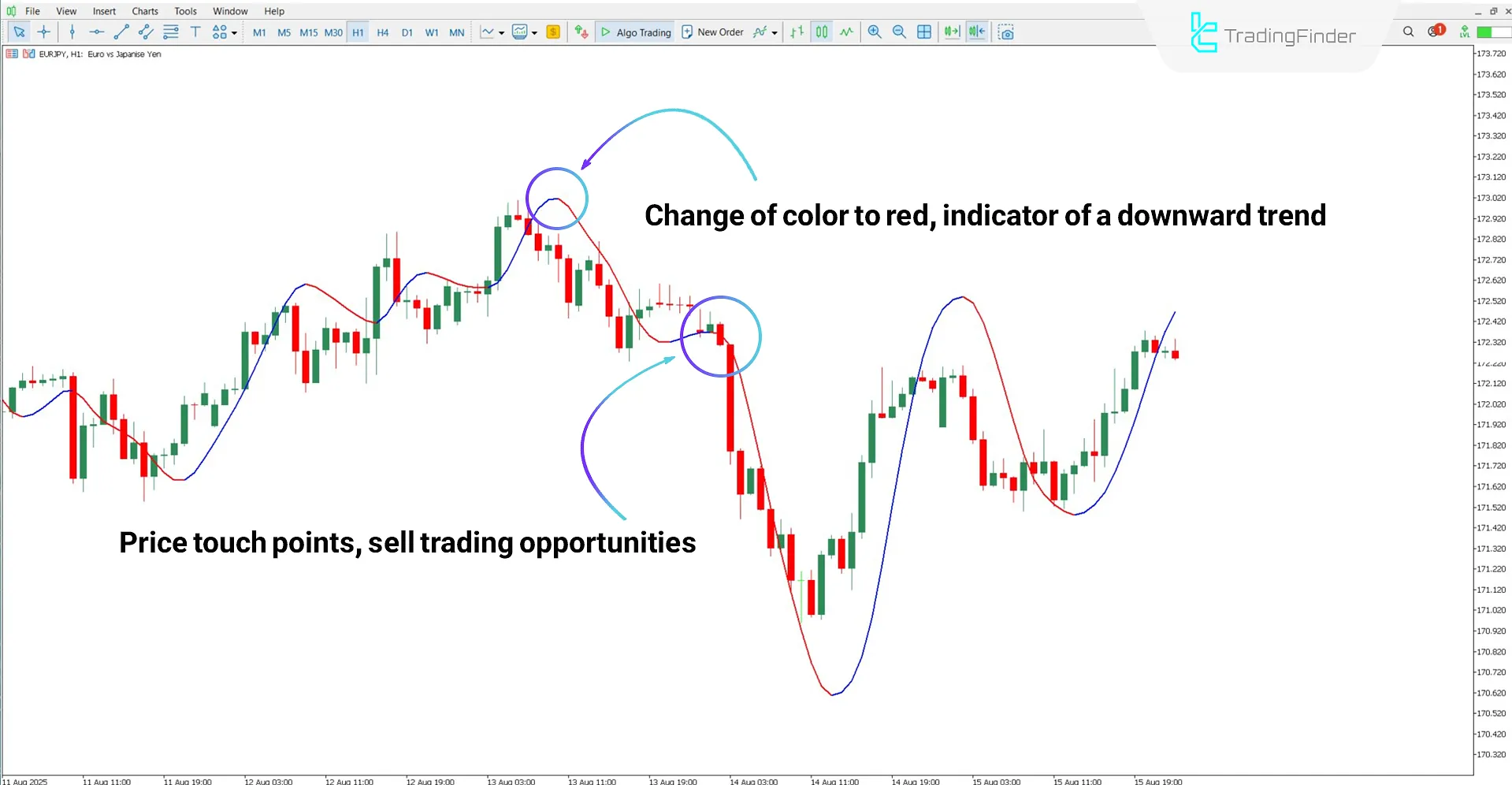 Pretty T3 Indicator in a Bearish Trend