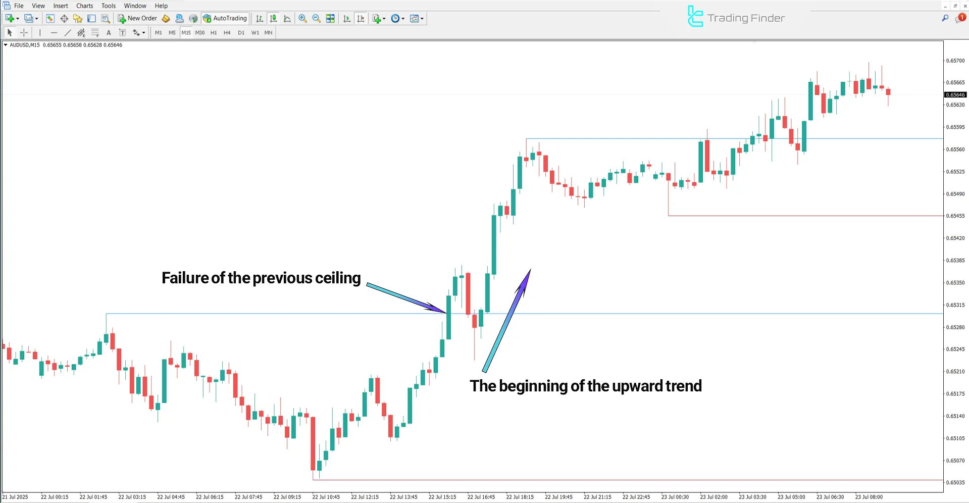 Uptrend analysis of the Previous Highs and Lows indicator