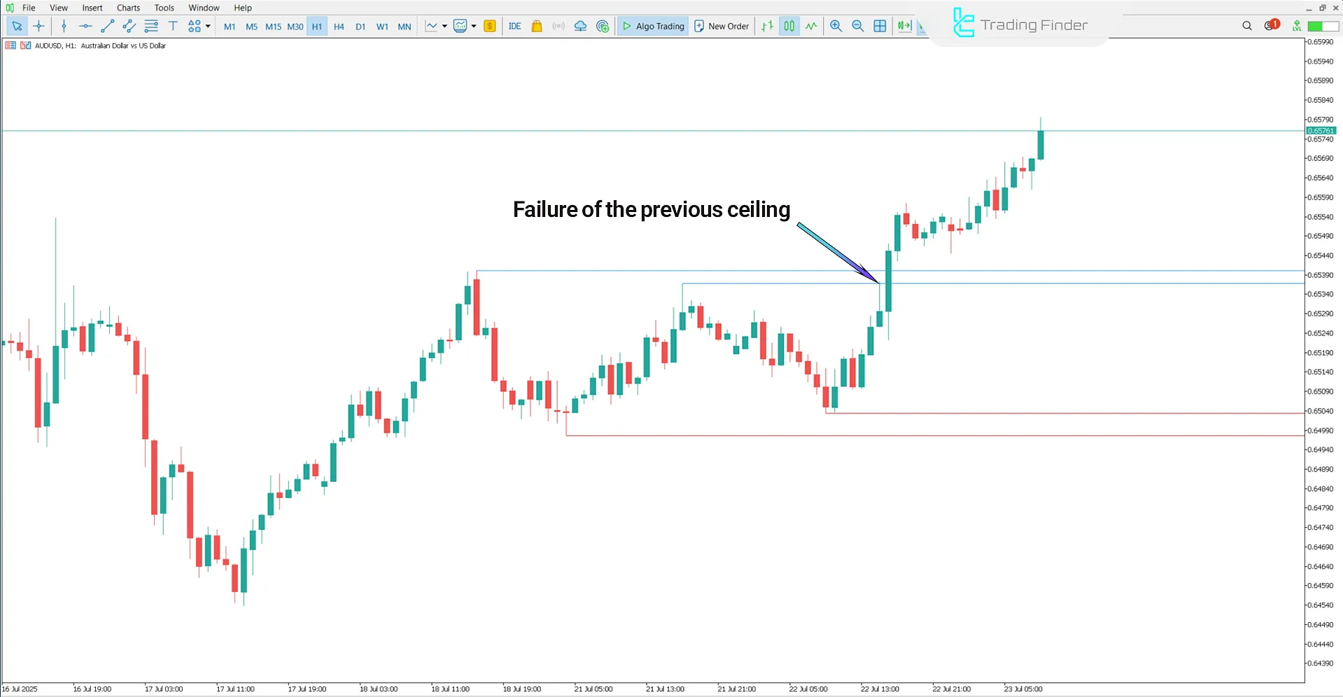 Uptrend scenario in the Previous Highs and Lows Indicator on MetaTrader 5