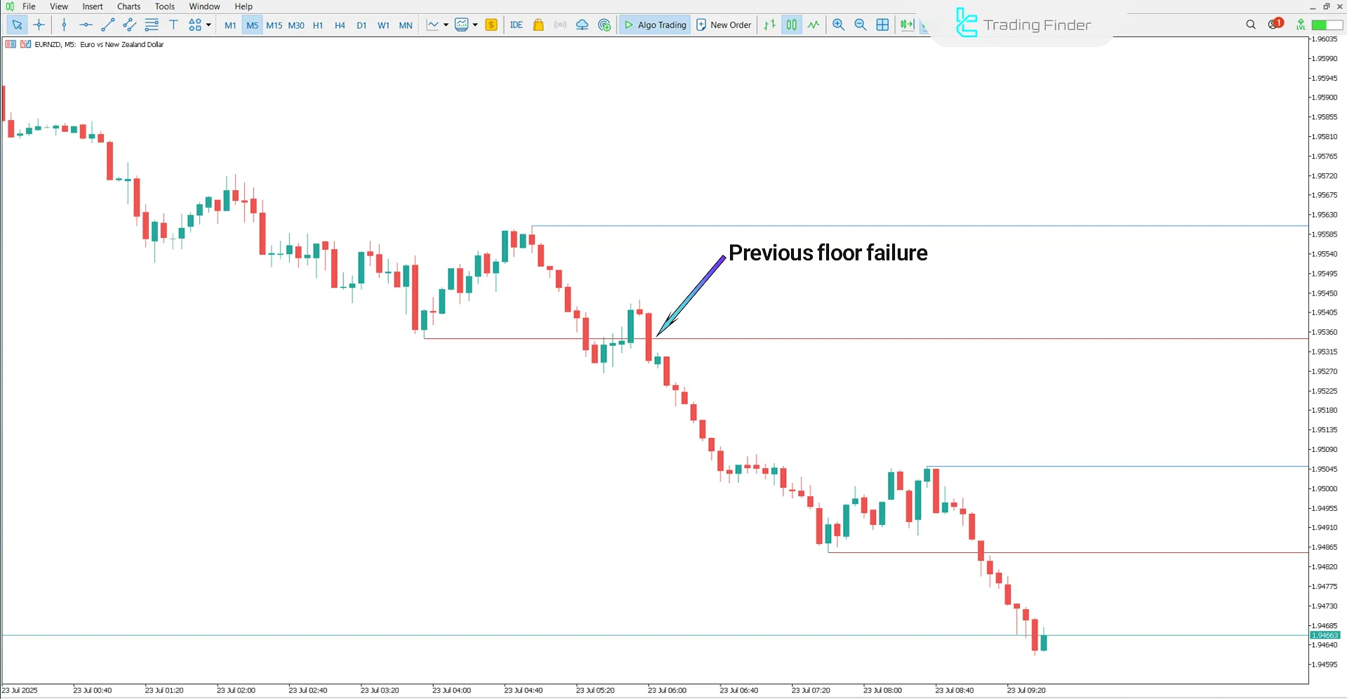 Downtrend scenario in the Previous Highs and Lows Indicator