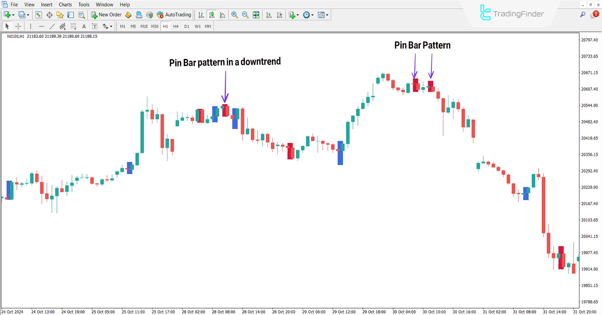 Downtrend conditions in the Price Action Scanner indicator