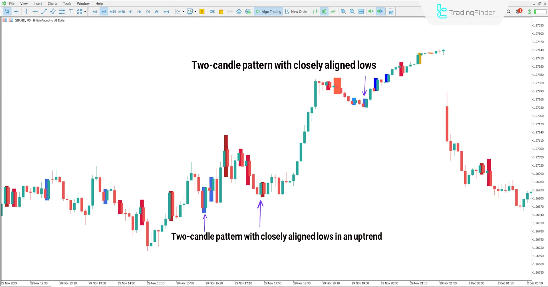 Bullish Trend Conditions in Price Action Scanner Indicator
