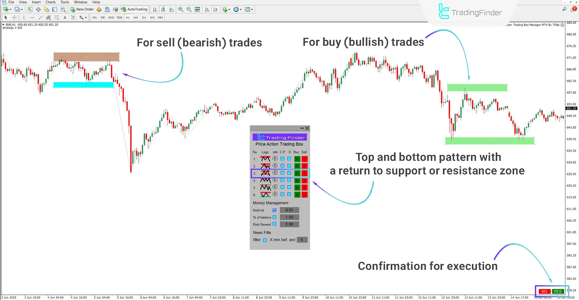Resistance or Support Retest Pattern