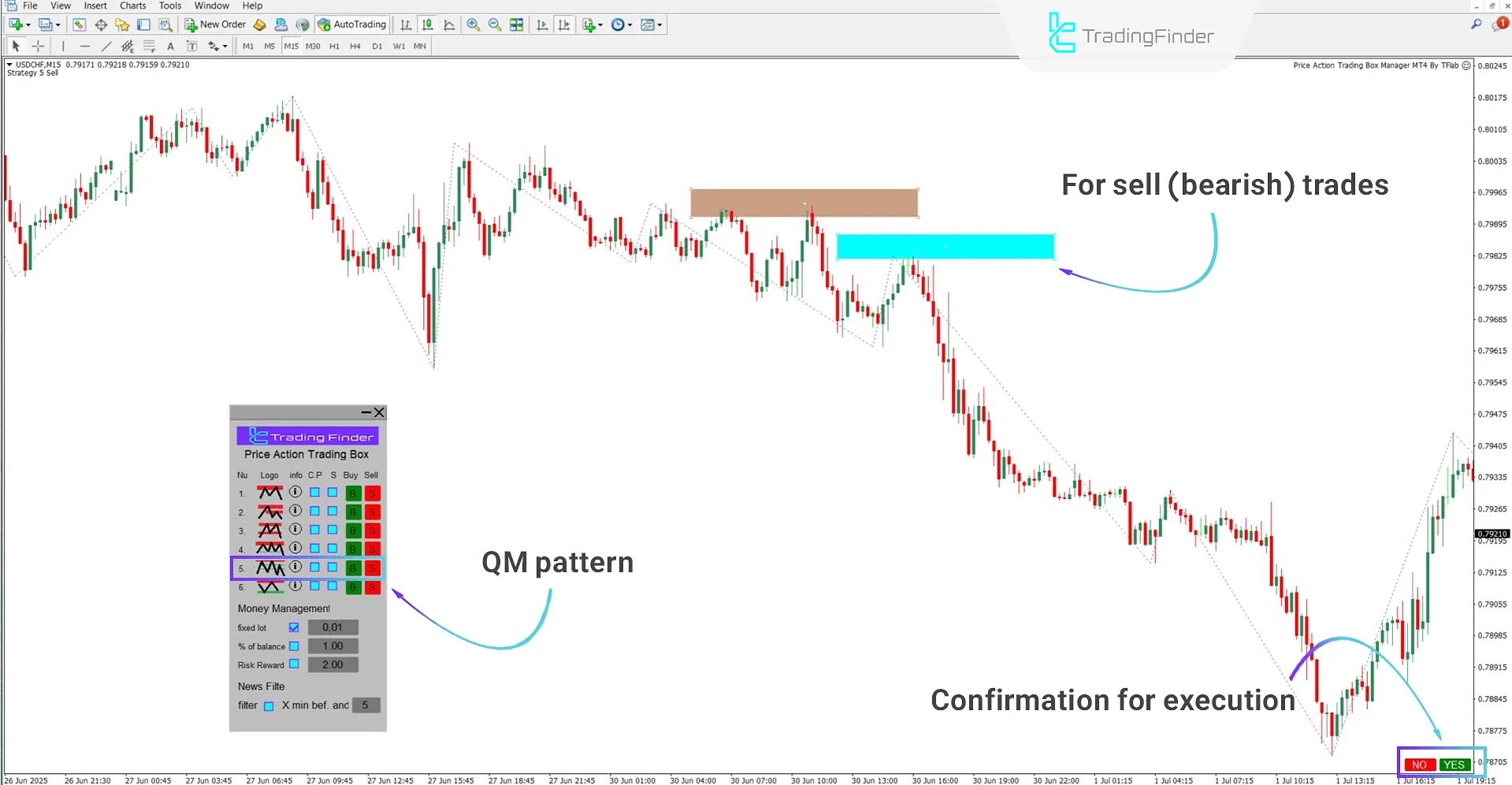 Using the bearish pattern
